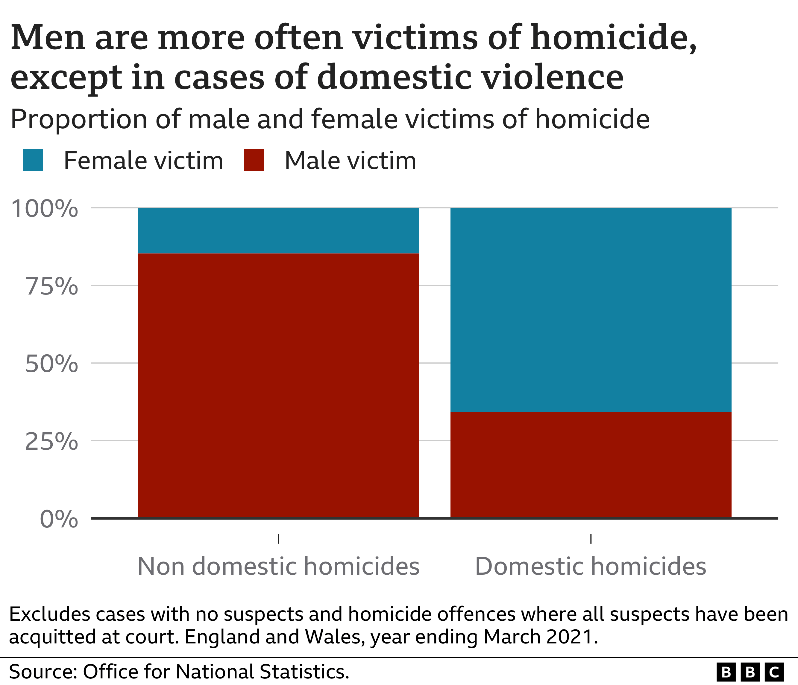 Graphic showing the proportion of male and female murder victims