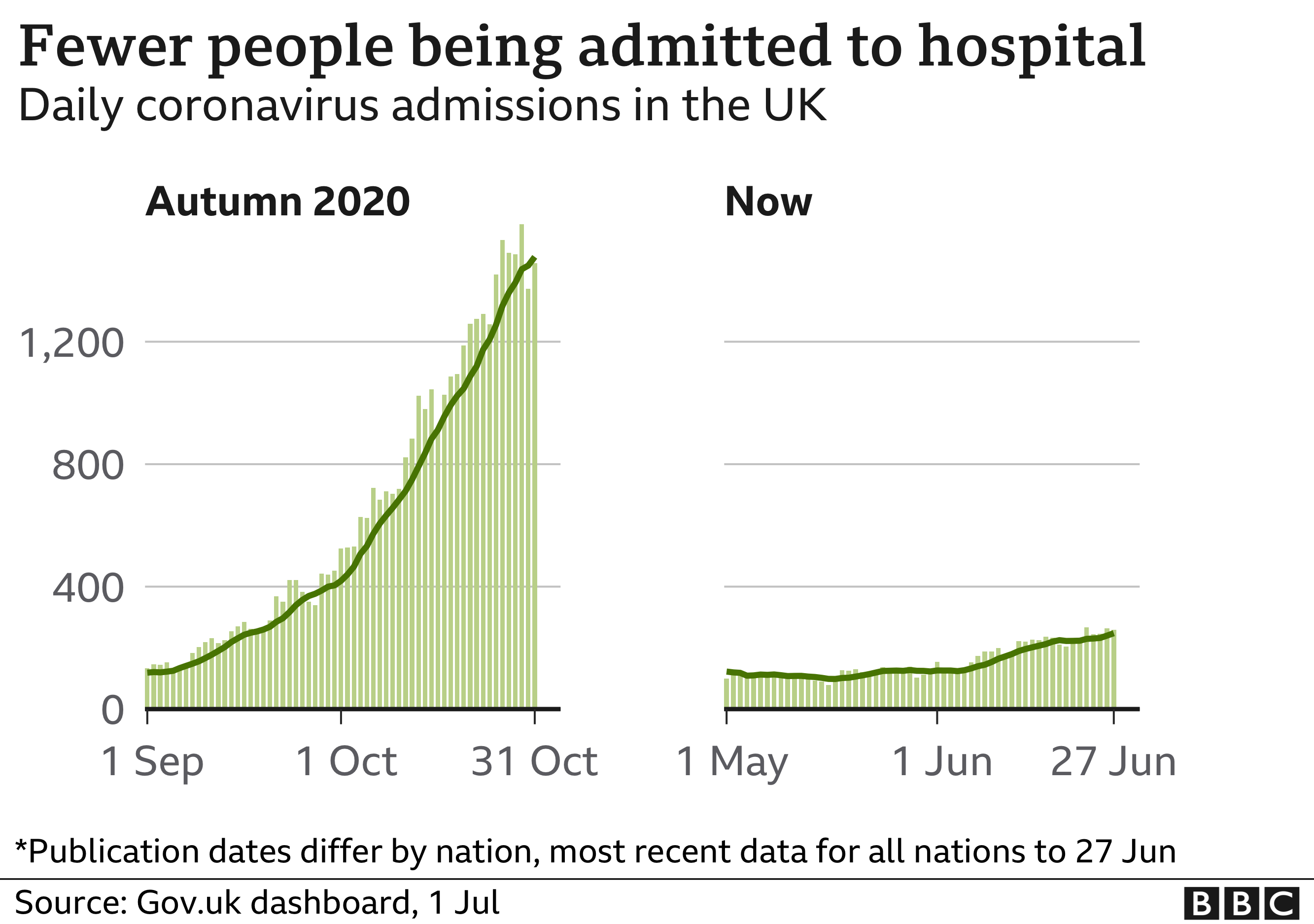 График, сравнивающий текущий уровень госпитализаций с показателем осенью прошлого года