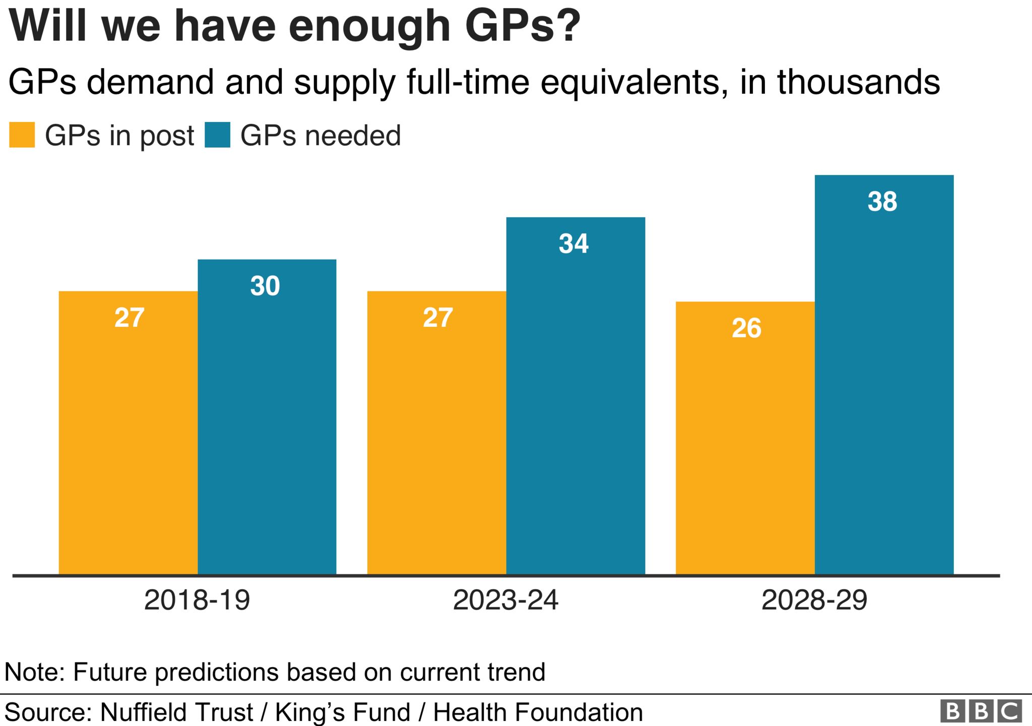 Graph on GPs