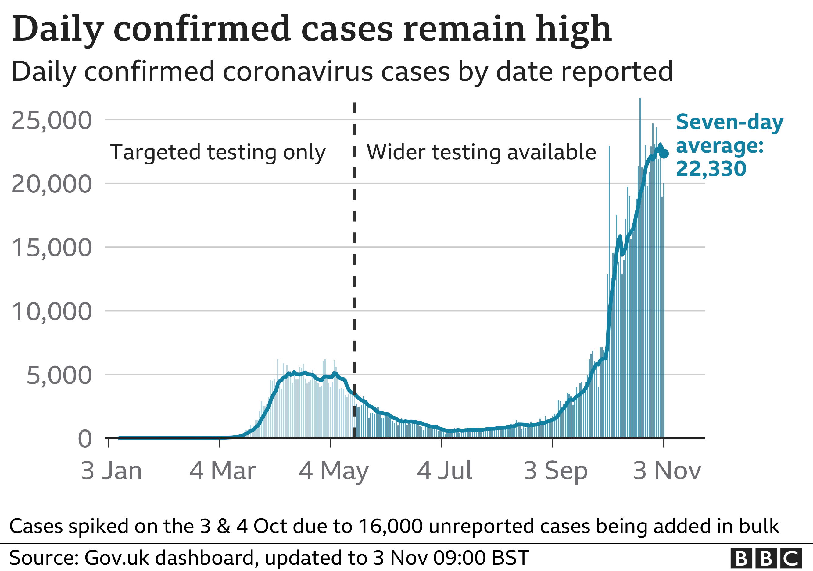 Chart shows daily cases remain high