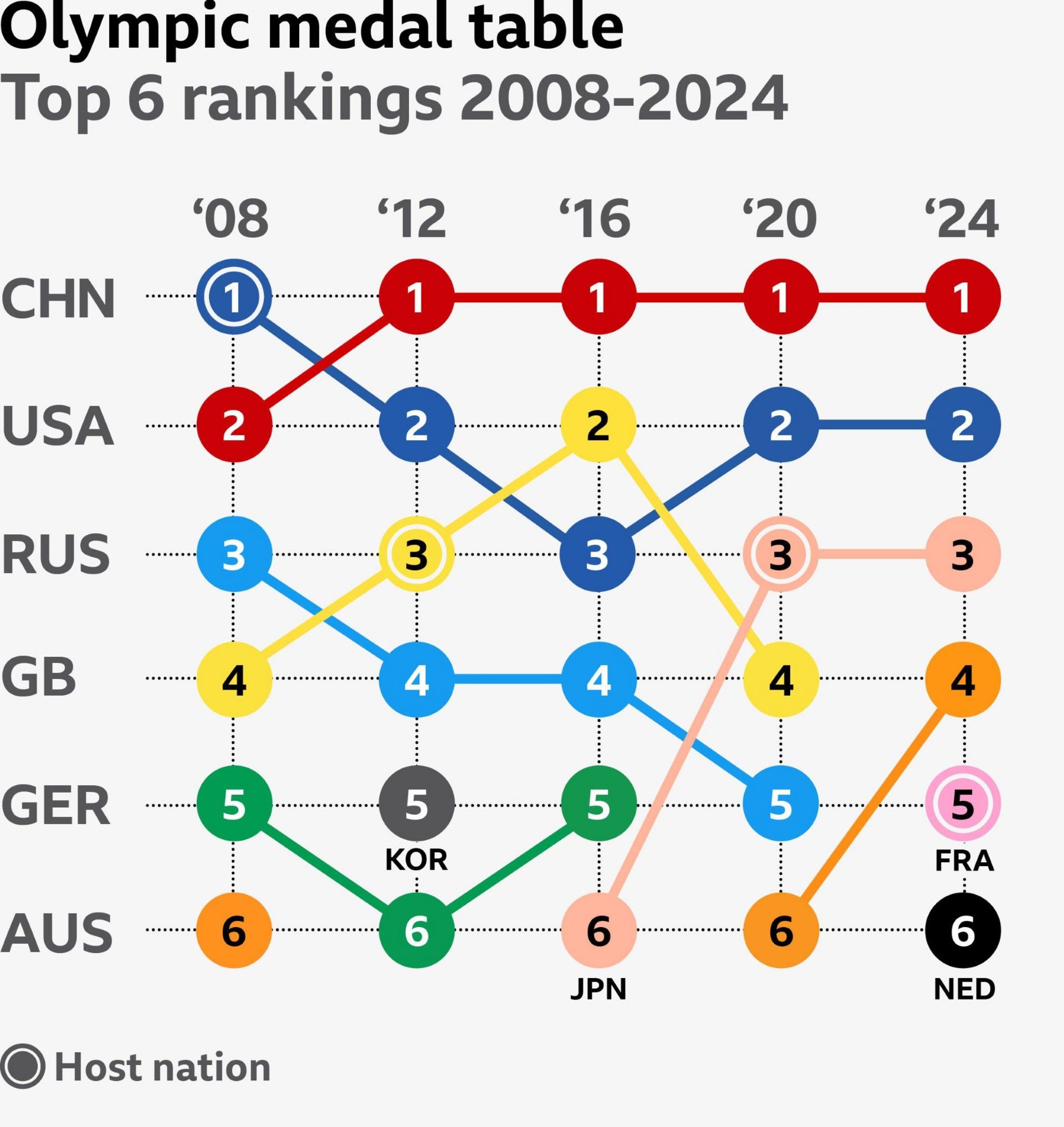 Olympic medal table ranking showing Team GB's placing. Fourth in 2008, third in 2012, second in 2016, fourth in 2020 and seventh in 2024.