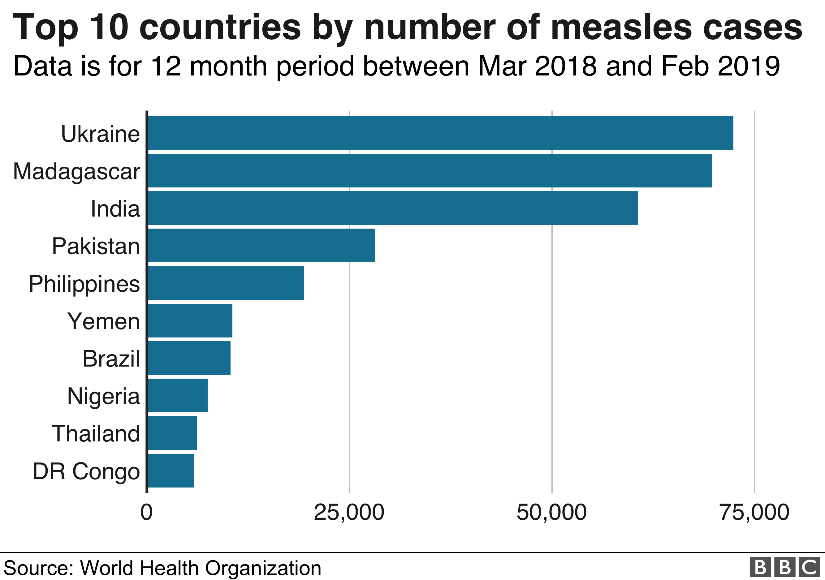 Chart showing the top 10 countries by number of measles cases