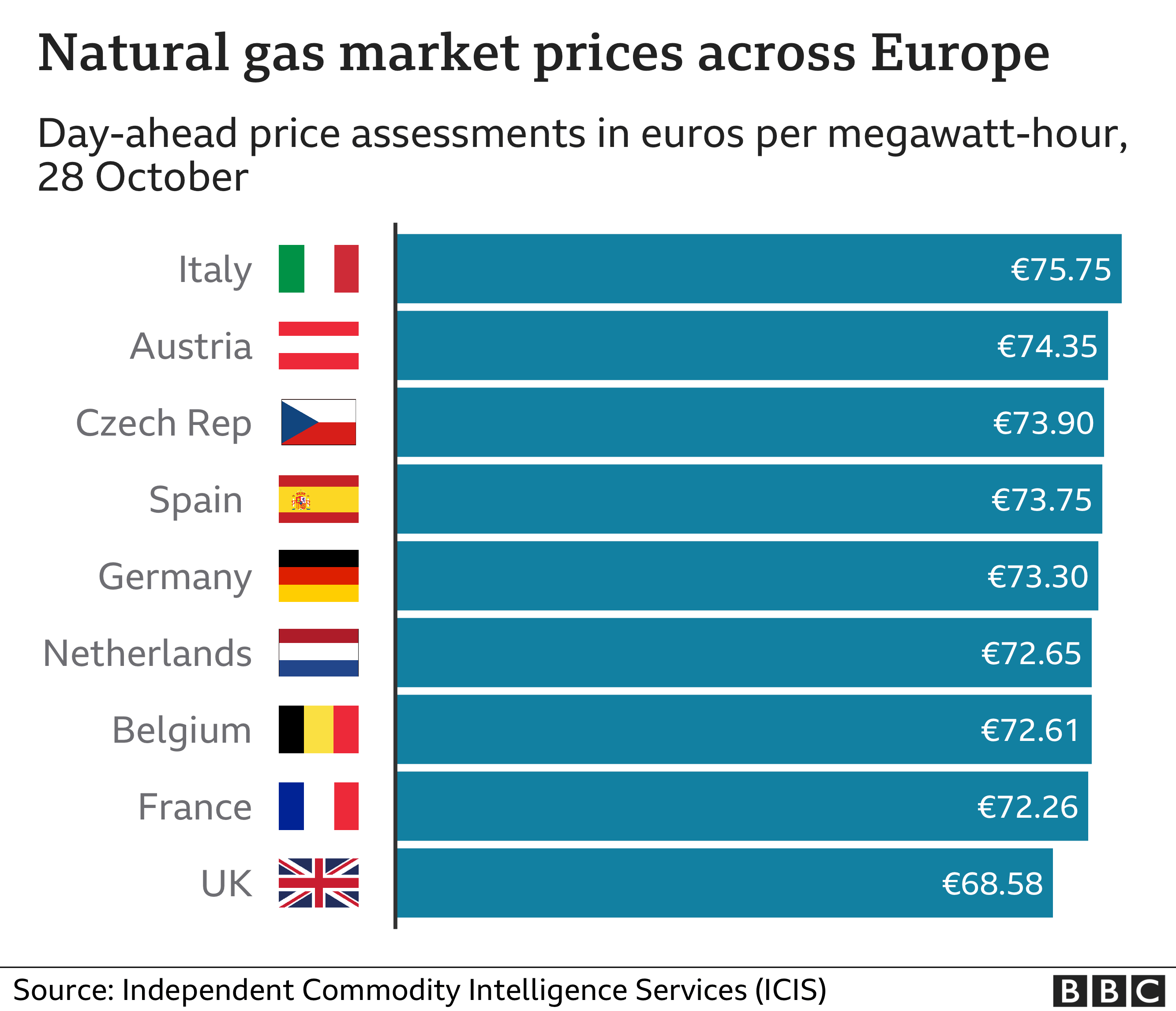 График цен на газ