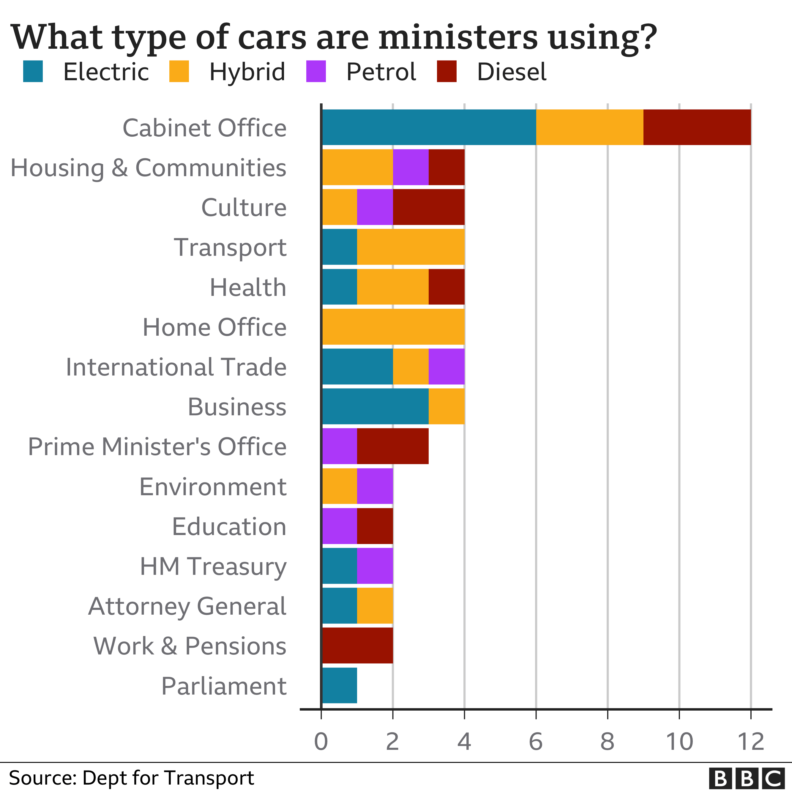 Ministerial cars