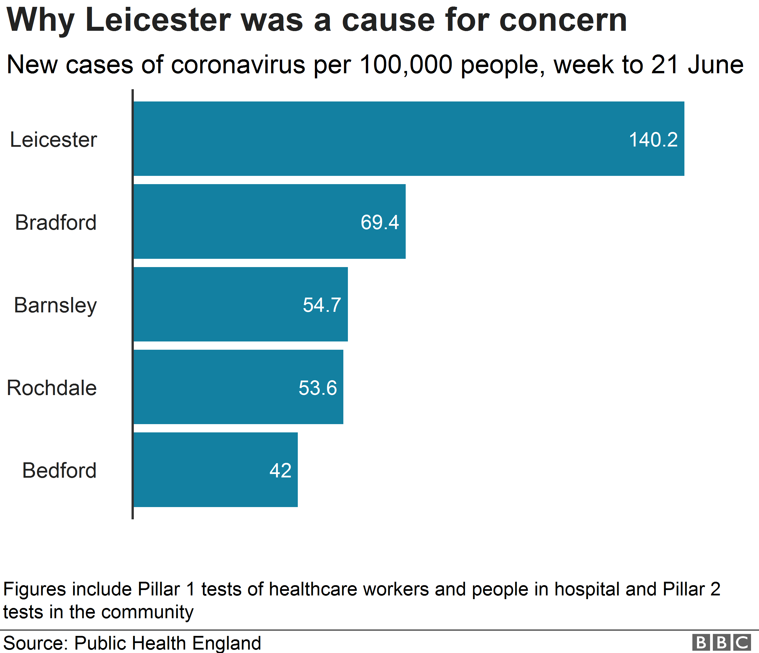 Chart showing Leicester had a new infection rate twice that of anywhere else
