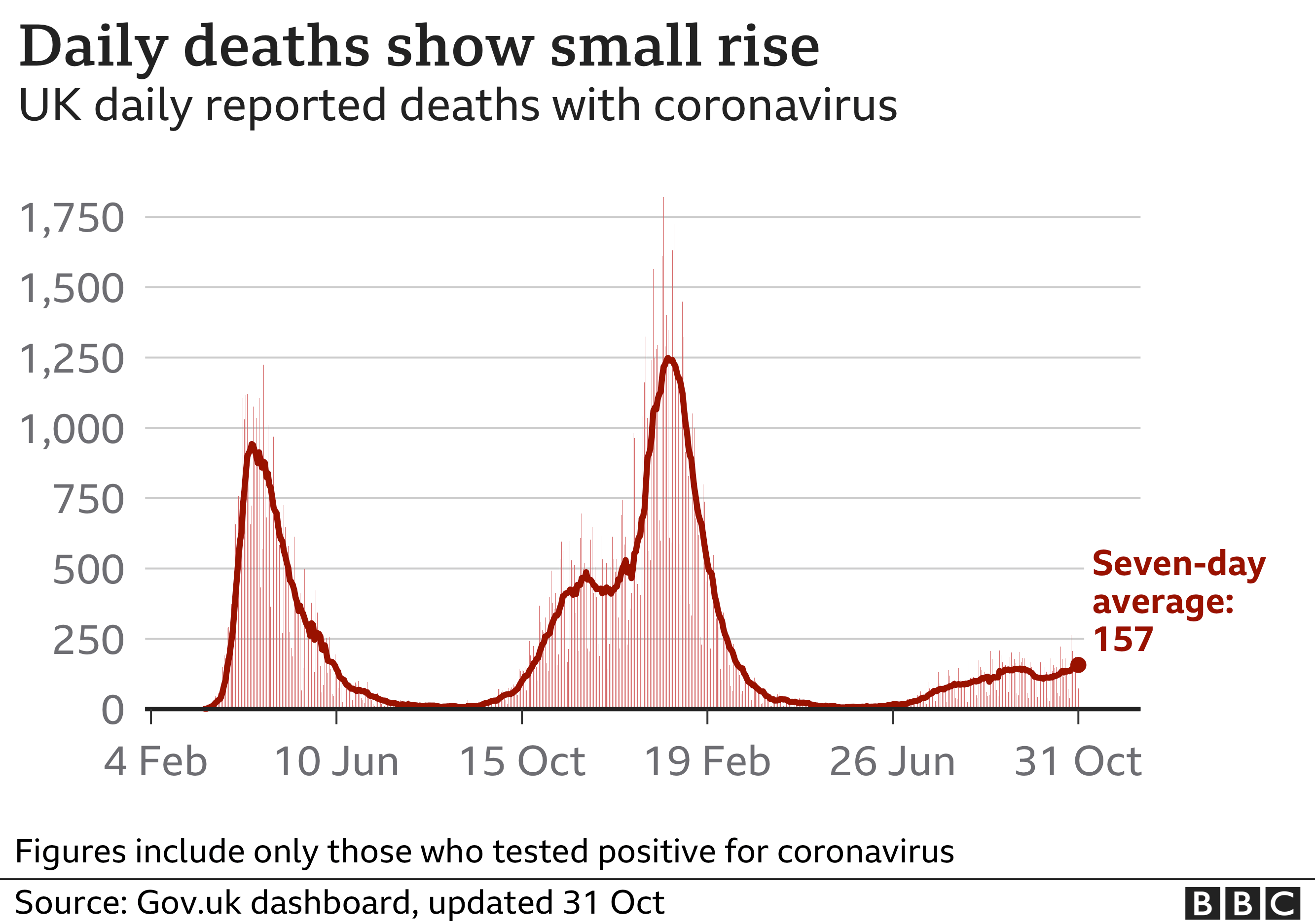 Chart showing the number of daily Covid deaths has been rising. Updated 31 October