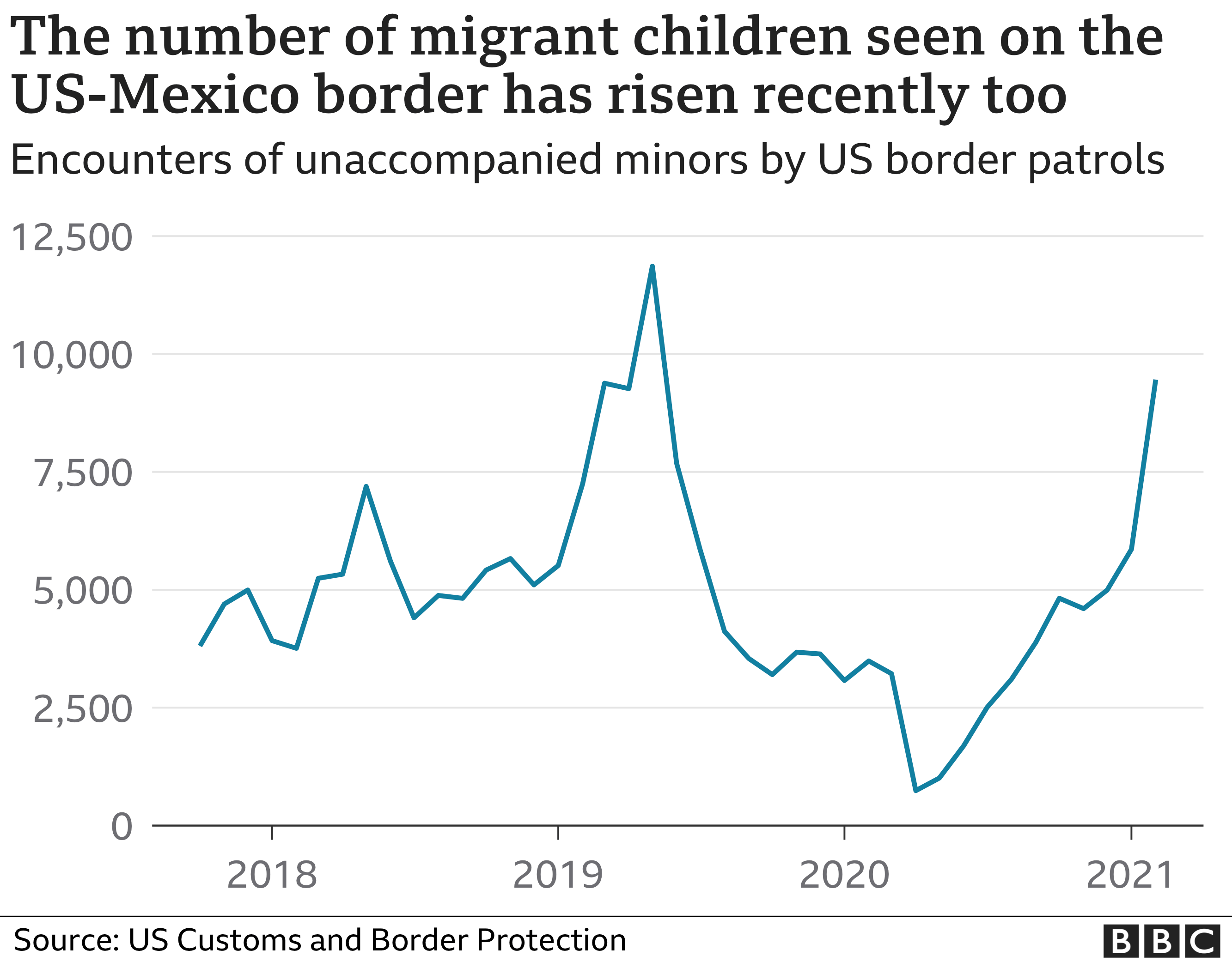 Graph of the number of migrant children arriving at the US-Mexico border over the last few years