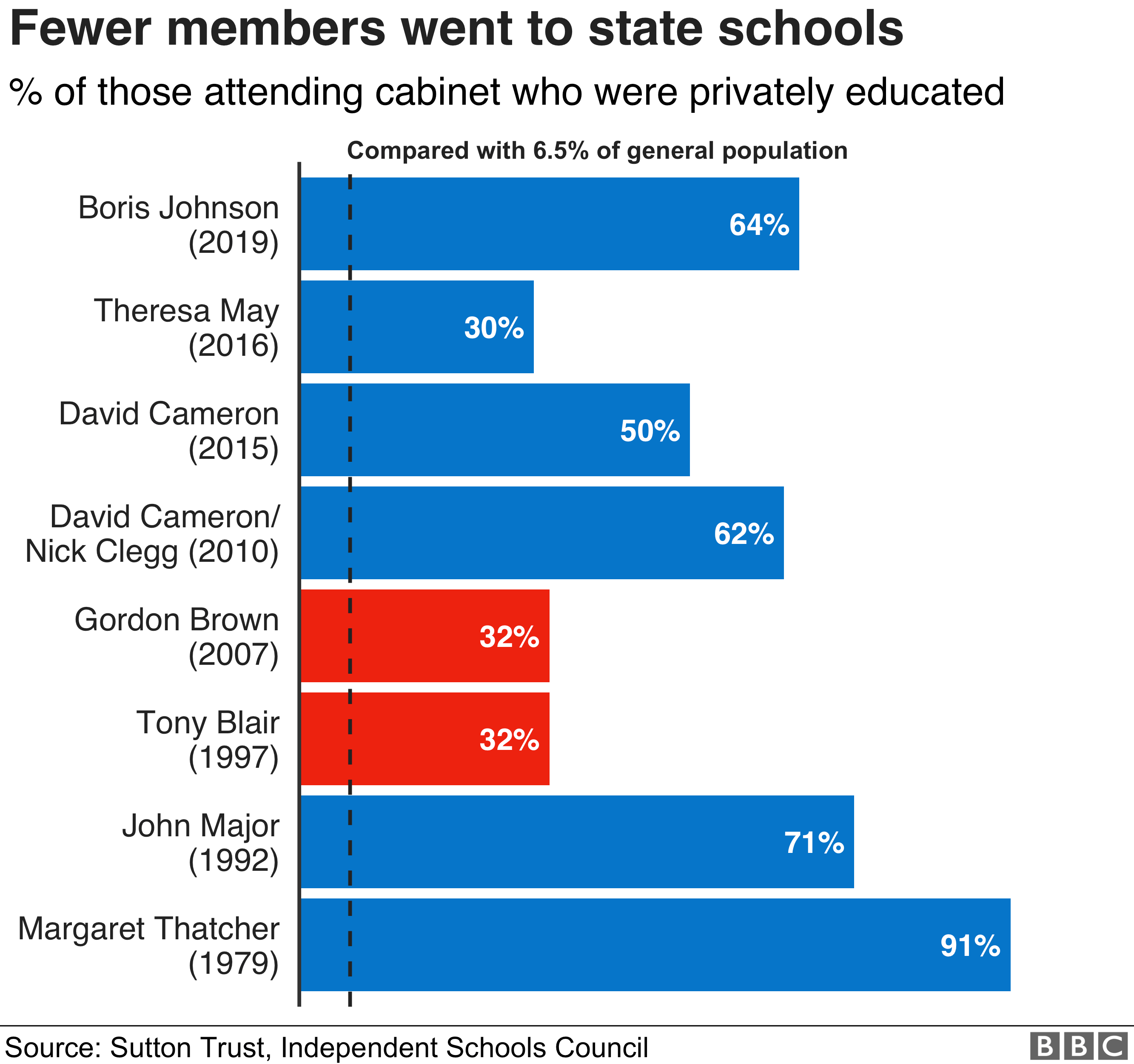 Chart showing the % of privately-educated members of cabinet from Thatcher to Johnson