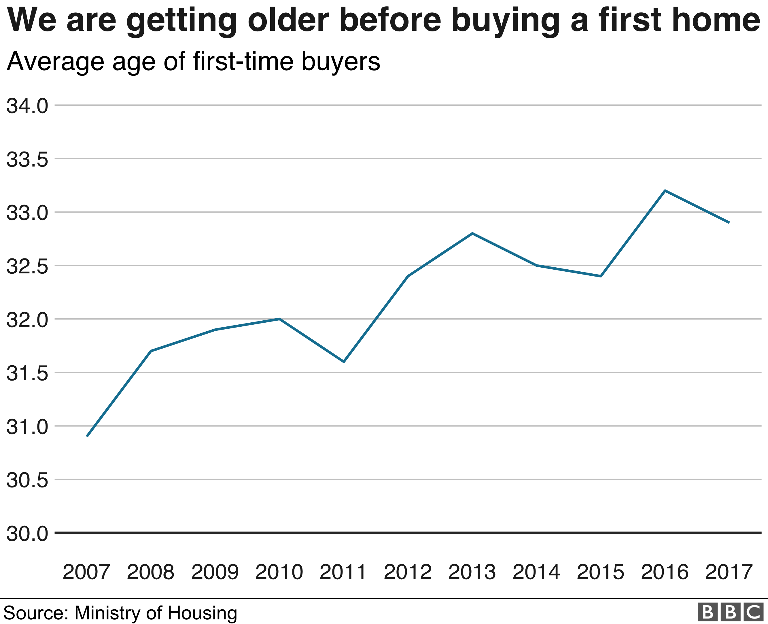 Average age of first-time buyer