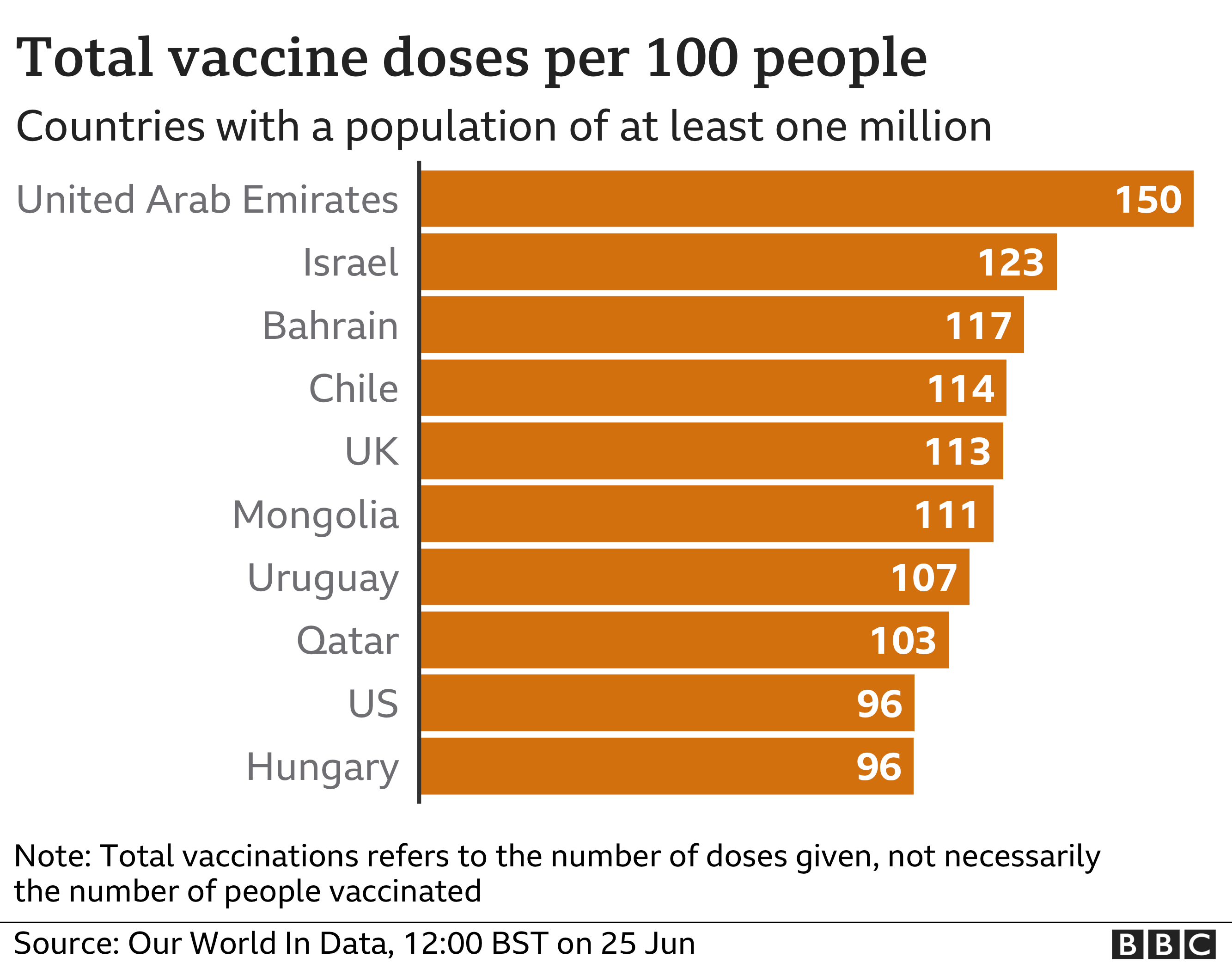 Chart showing vaccine doses per 100 people in countries where the population is over one million