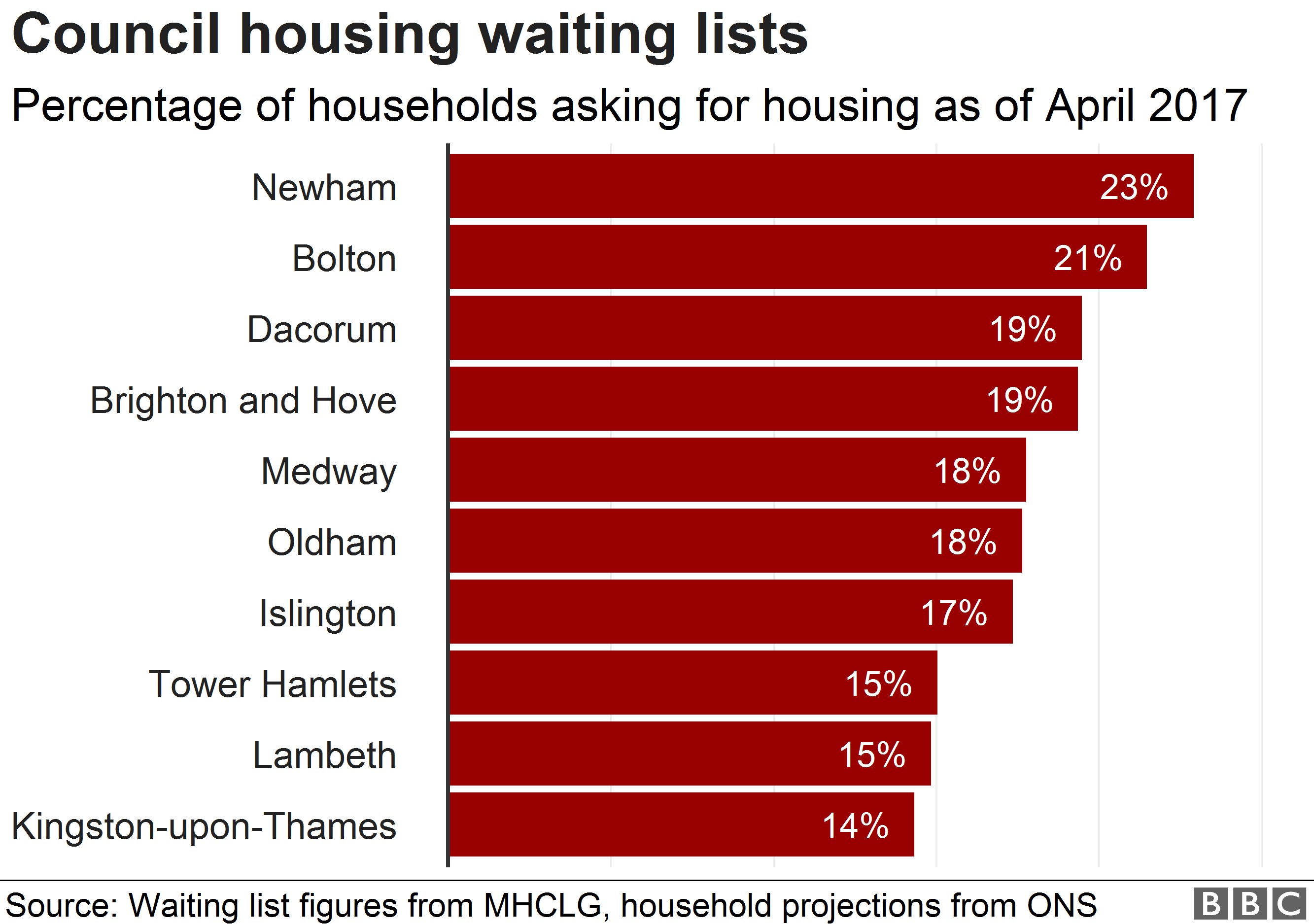 Council house waiting list data