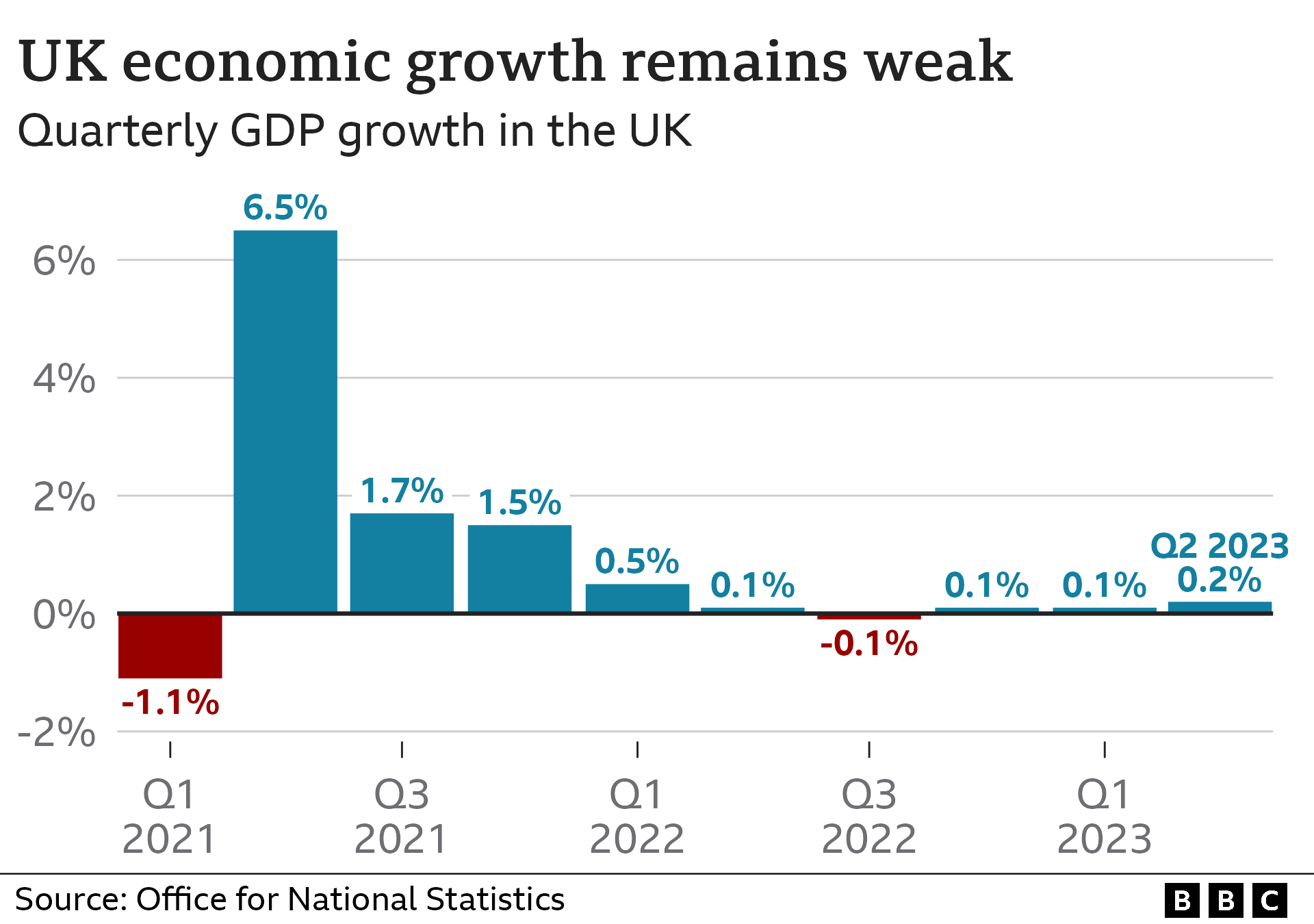 Квартальный график ВВП