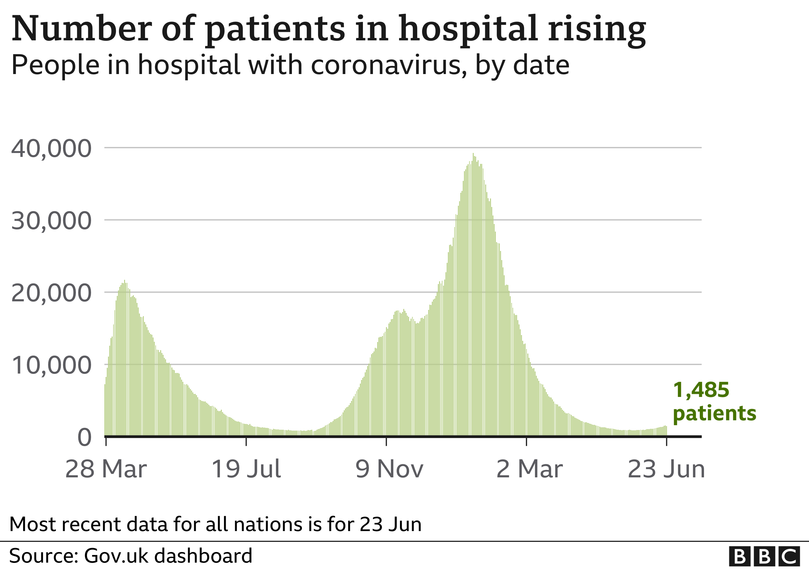 Chart showing the number of patients in hospital is slowly rising