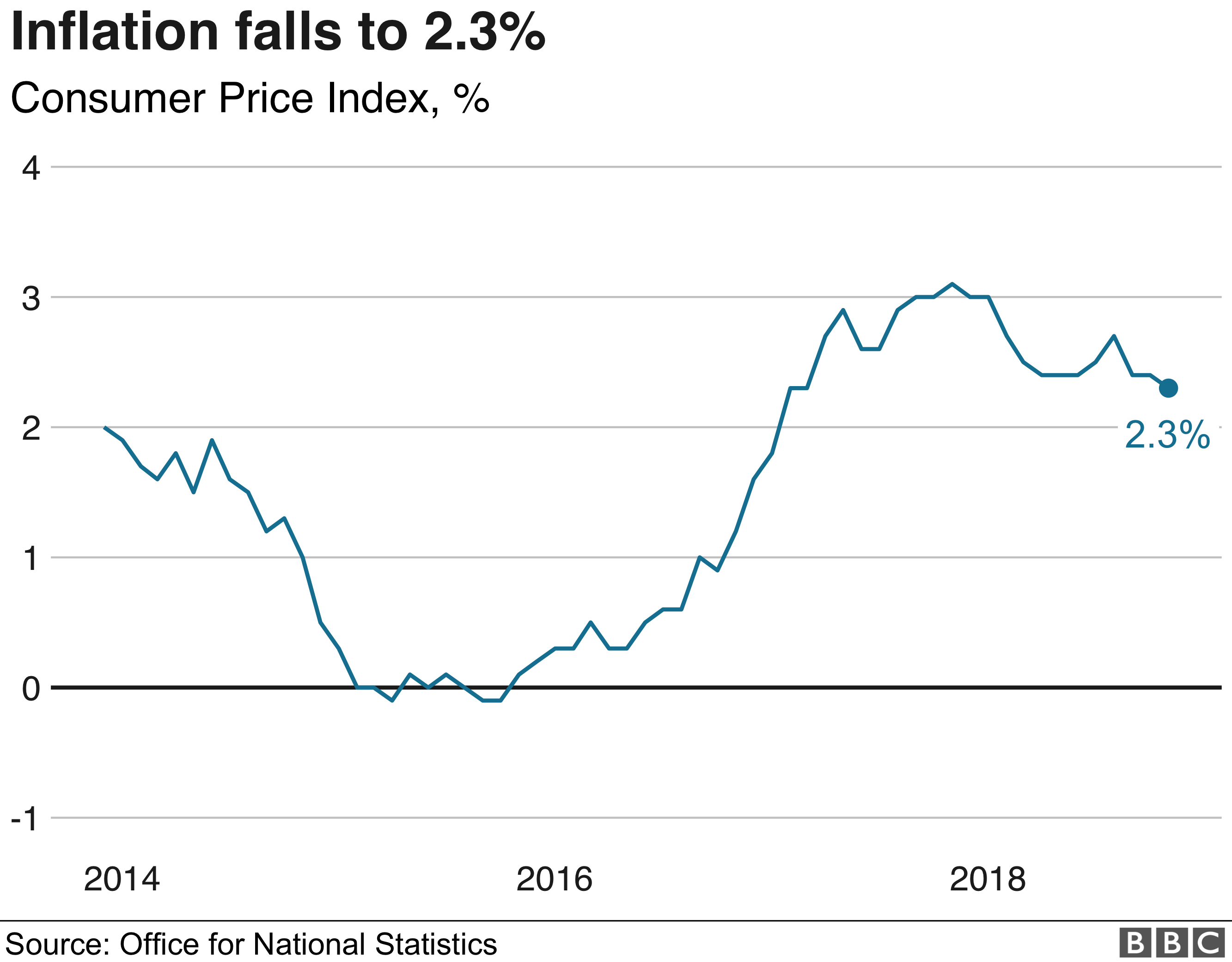 Inflation eases as petrol prices fall - BBC News