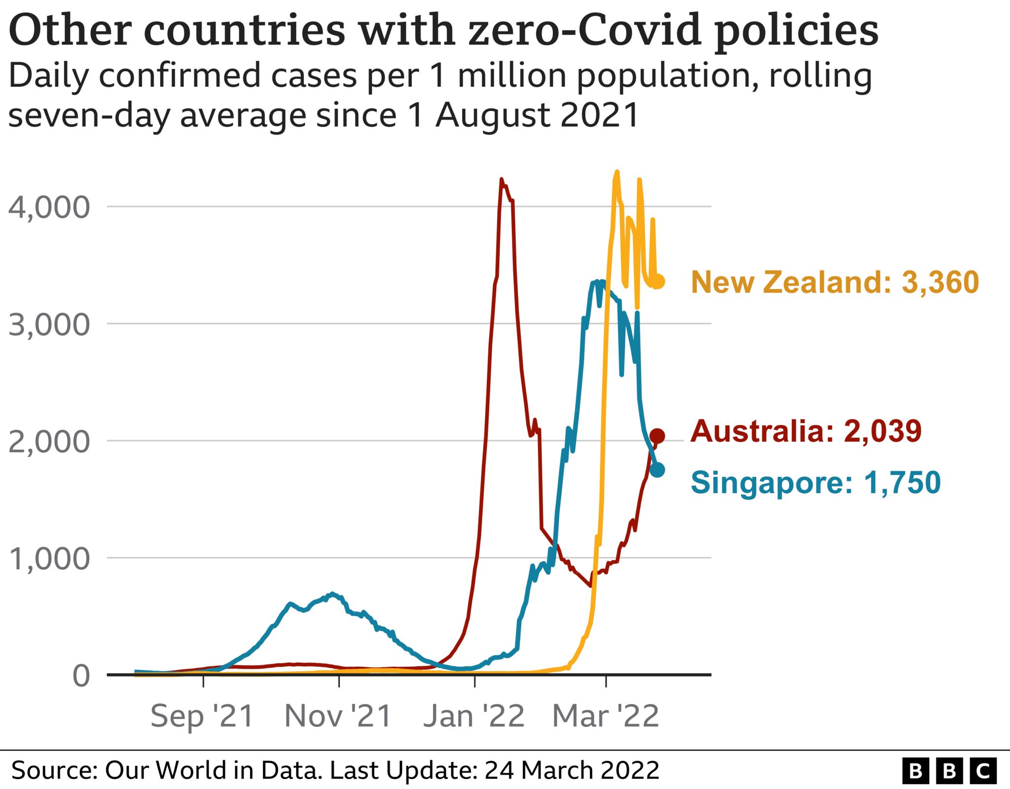 Chart showing countries with zero-Covid policies