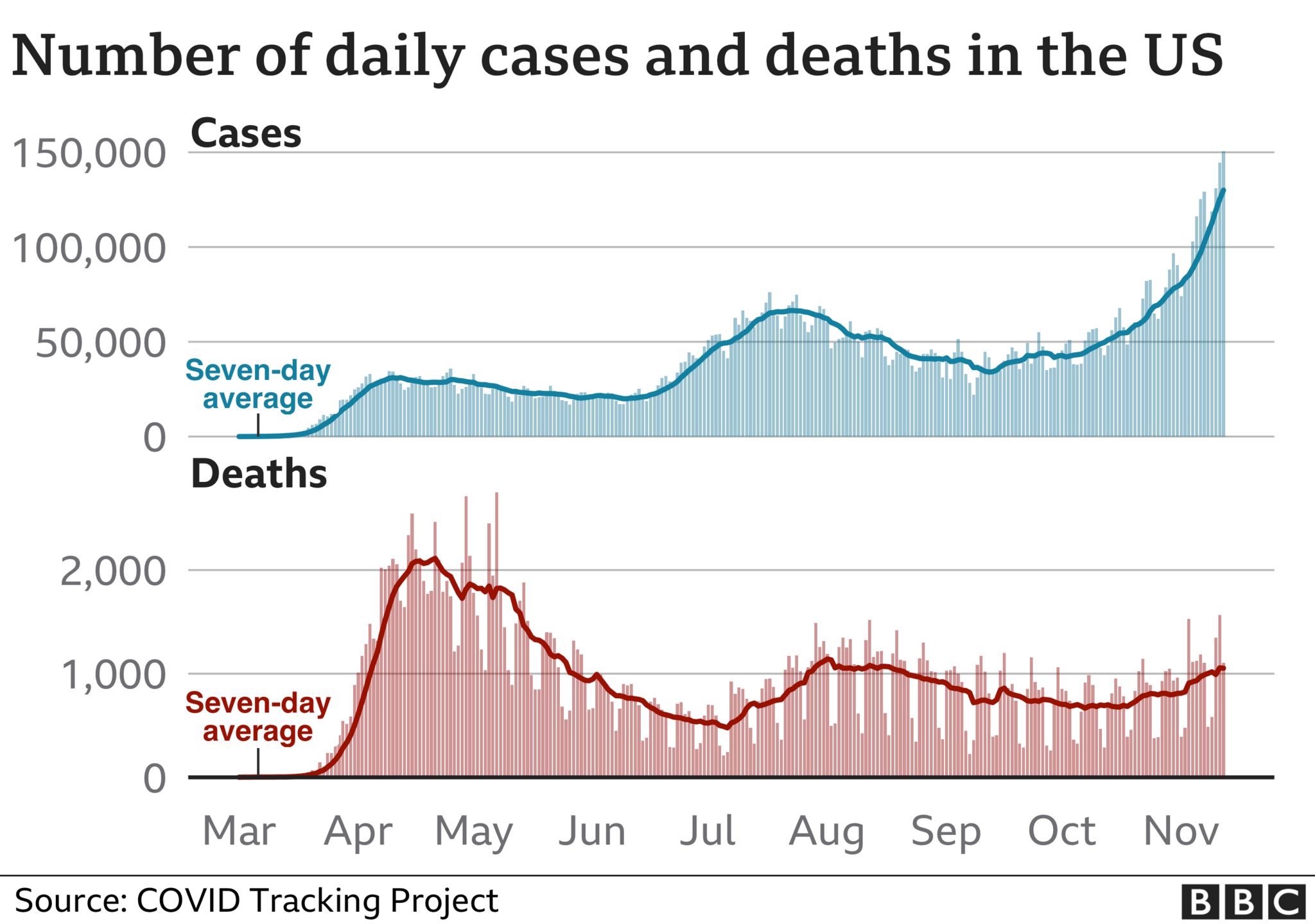 Number of daily cases and deaths in the US