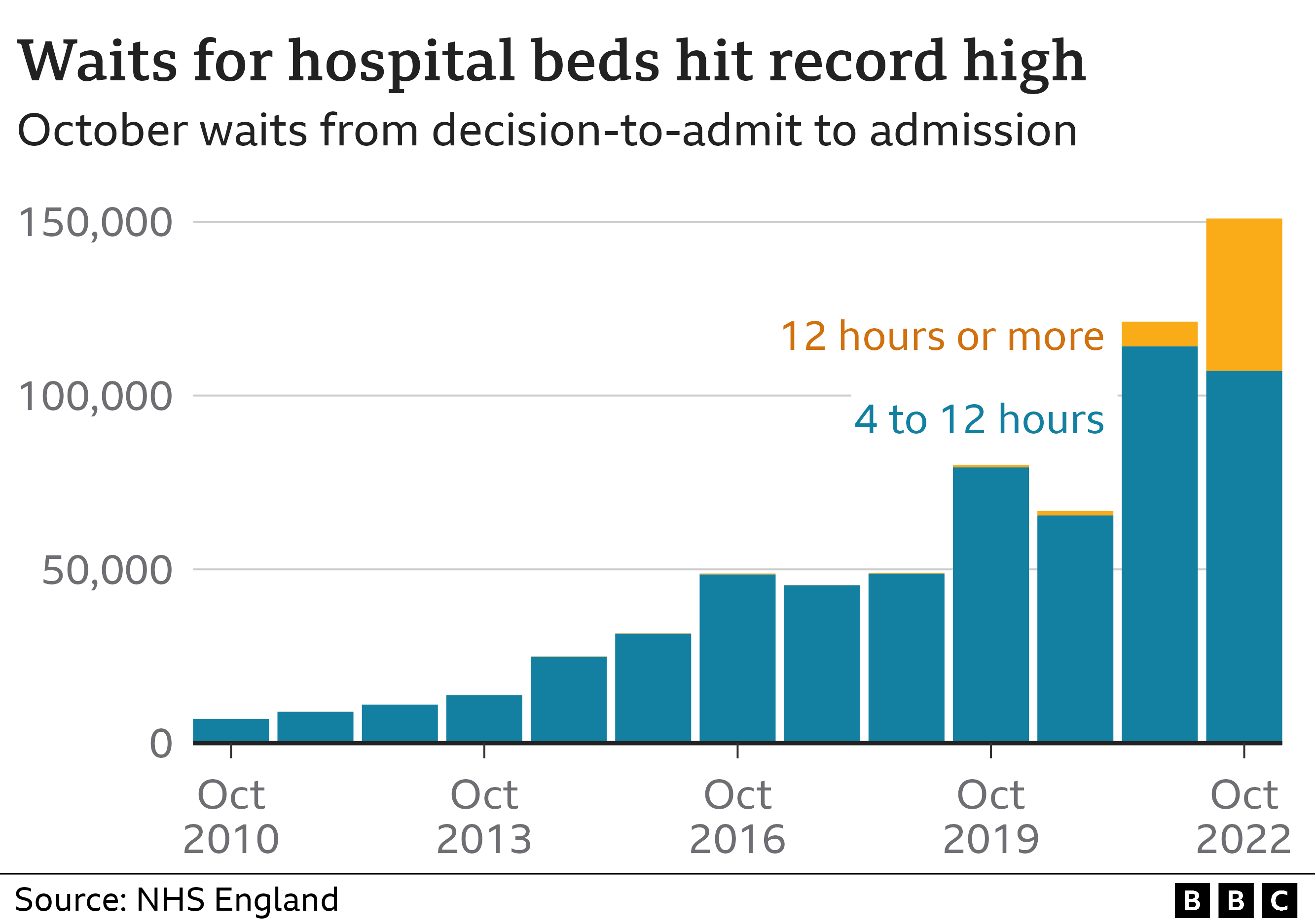 Graph showing waits for beds