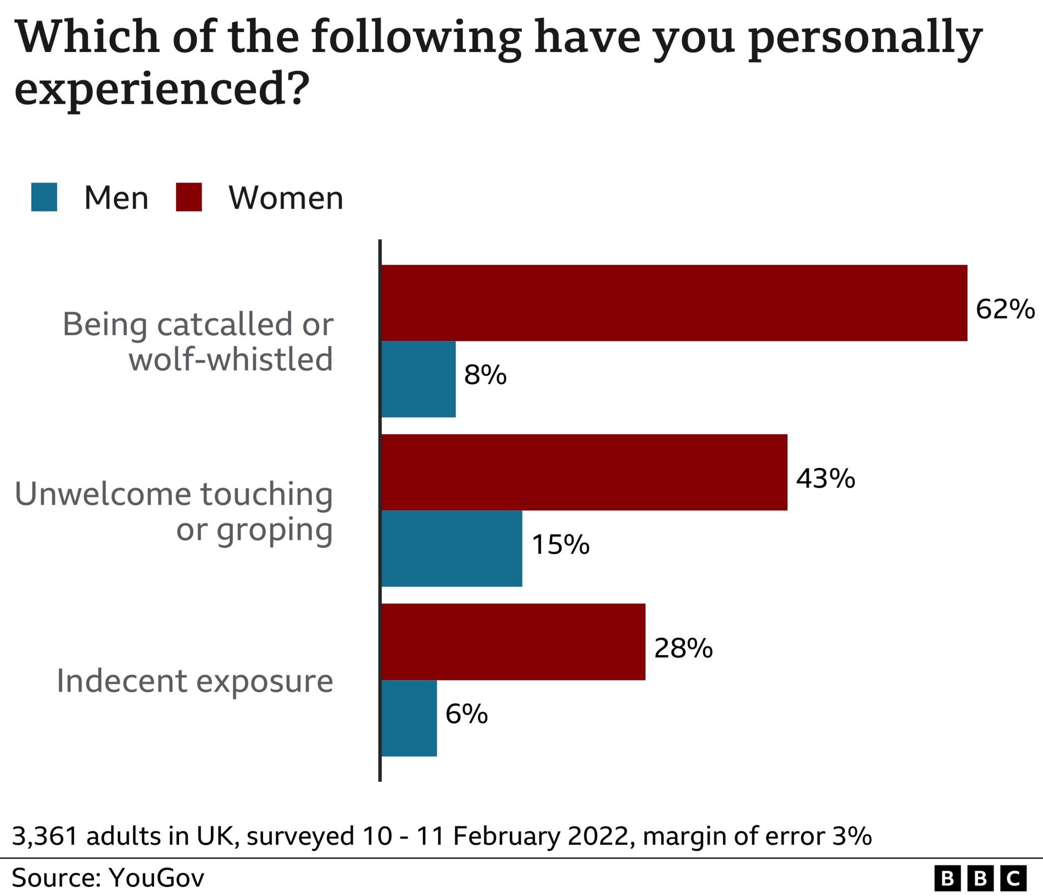 Graphic showing reporting differences between women and men. 62% v 8% with catcalling, 43% v 15% unwanted touching, 28% v 6% indecent exposure