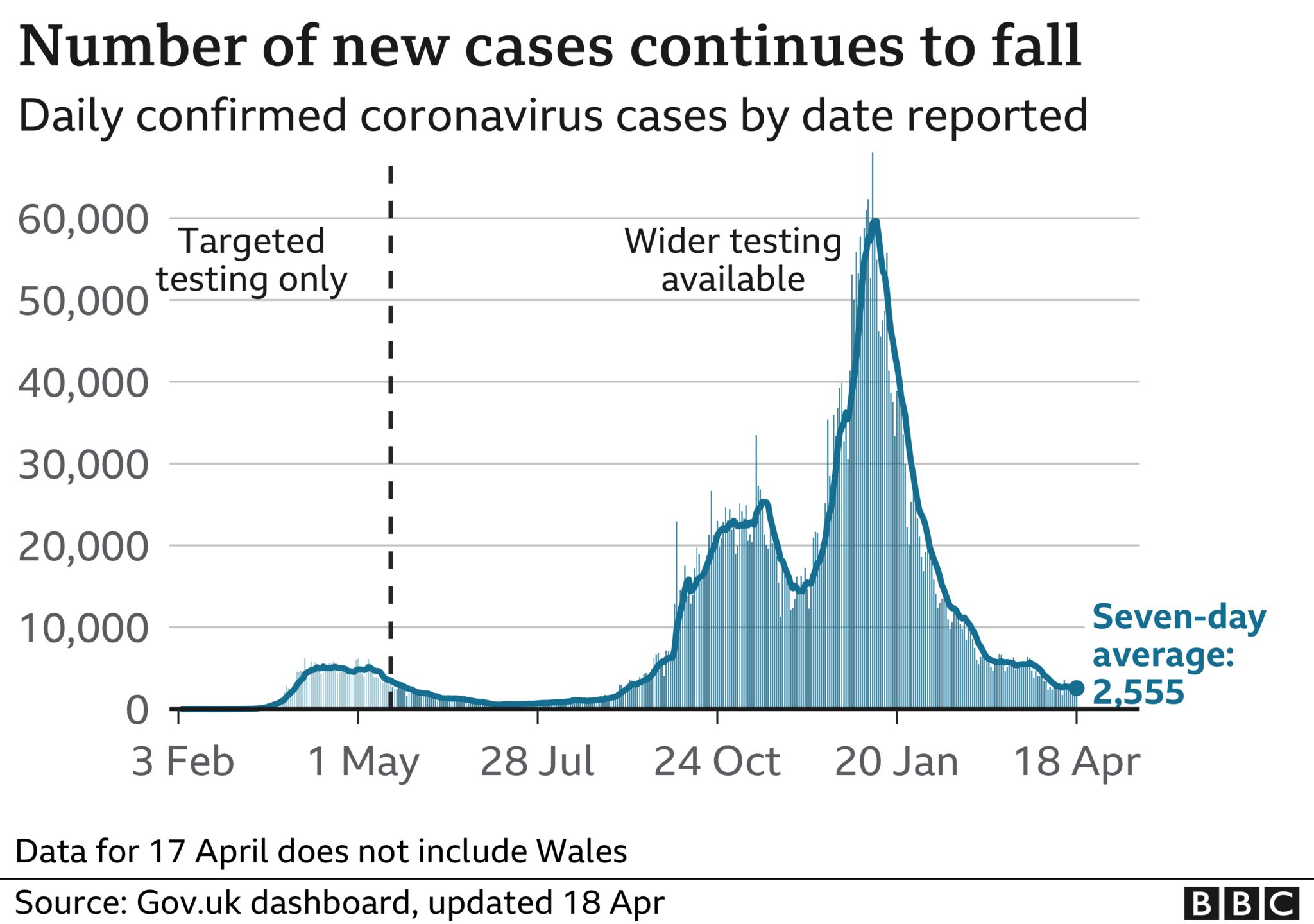 Graph showing the number of new coronavirus in the UK continuing to fall