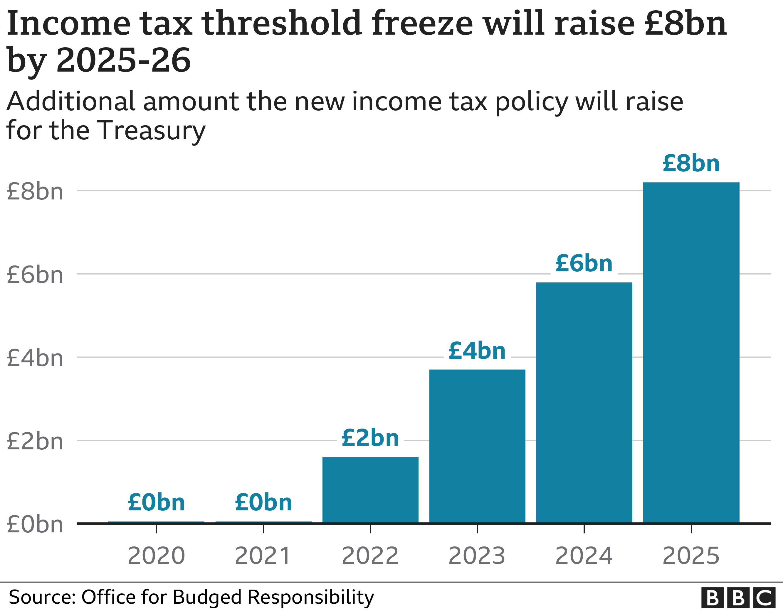Income tax freeze will raise £8bn by 2025-26