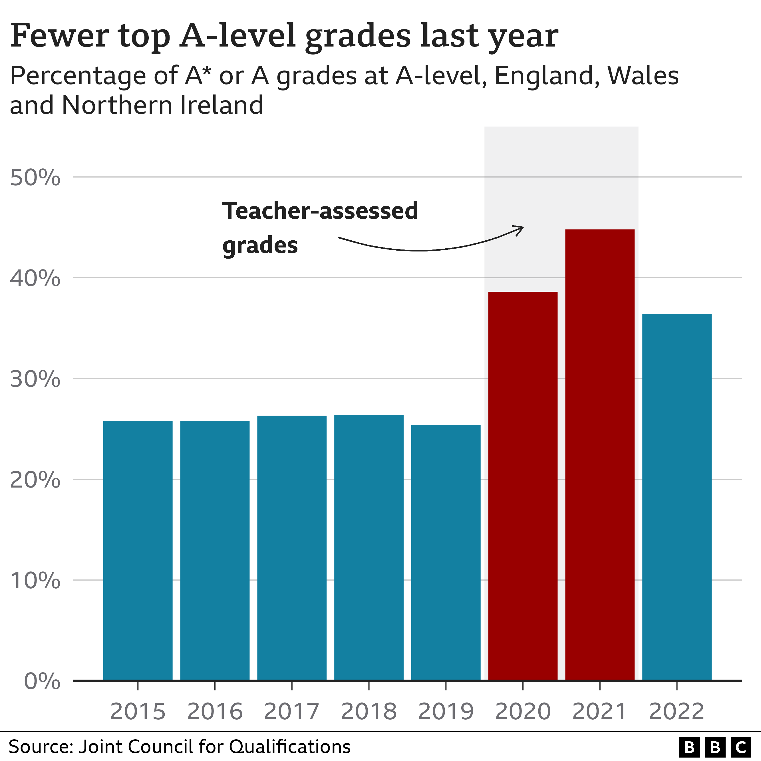 График, показывающий, что в прошлом году было меньше лучших оценок A-level