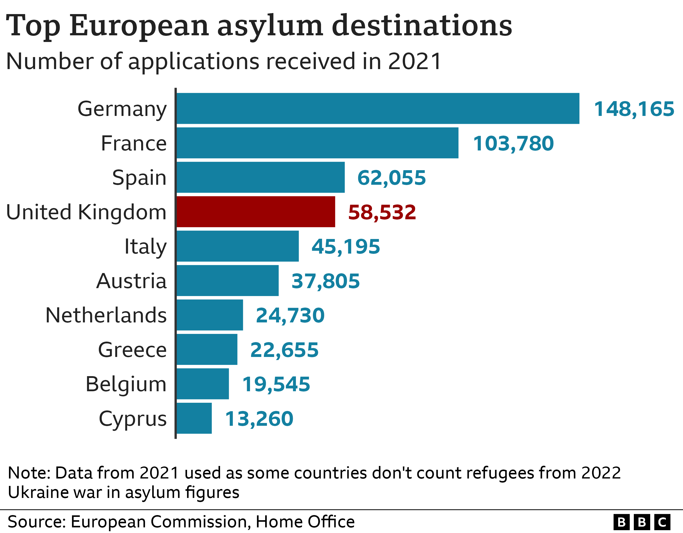 Chart showing the top European asylum destinations (March 2023)
