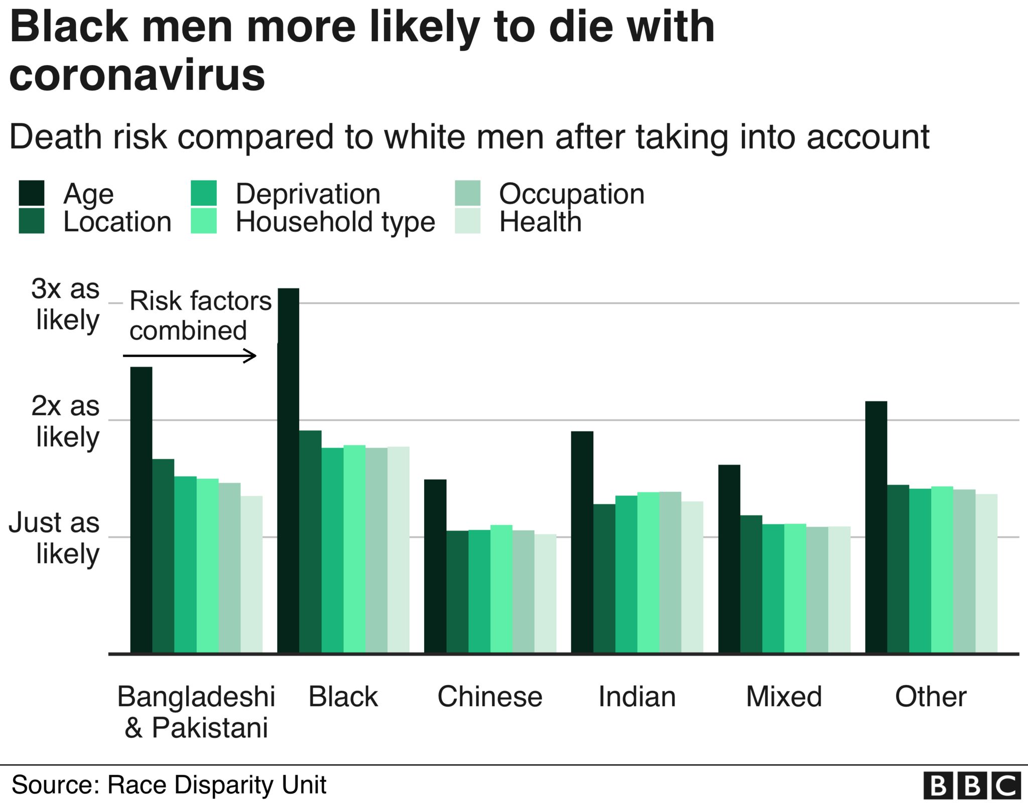Chart showing cumulative risk factors for ethnic minorities and Covid-19