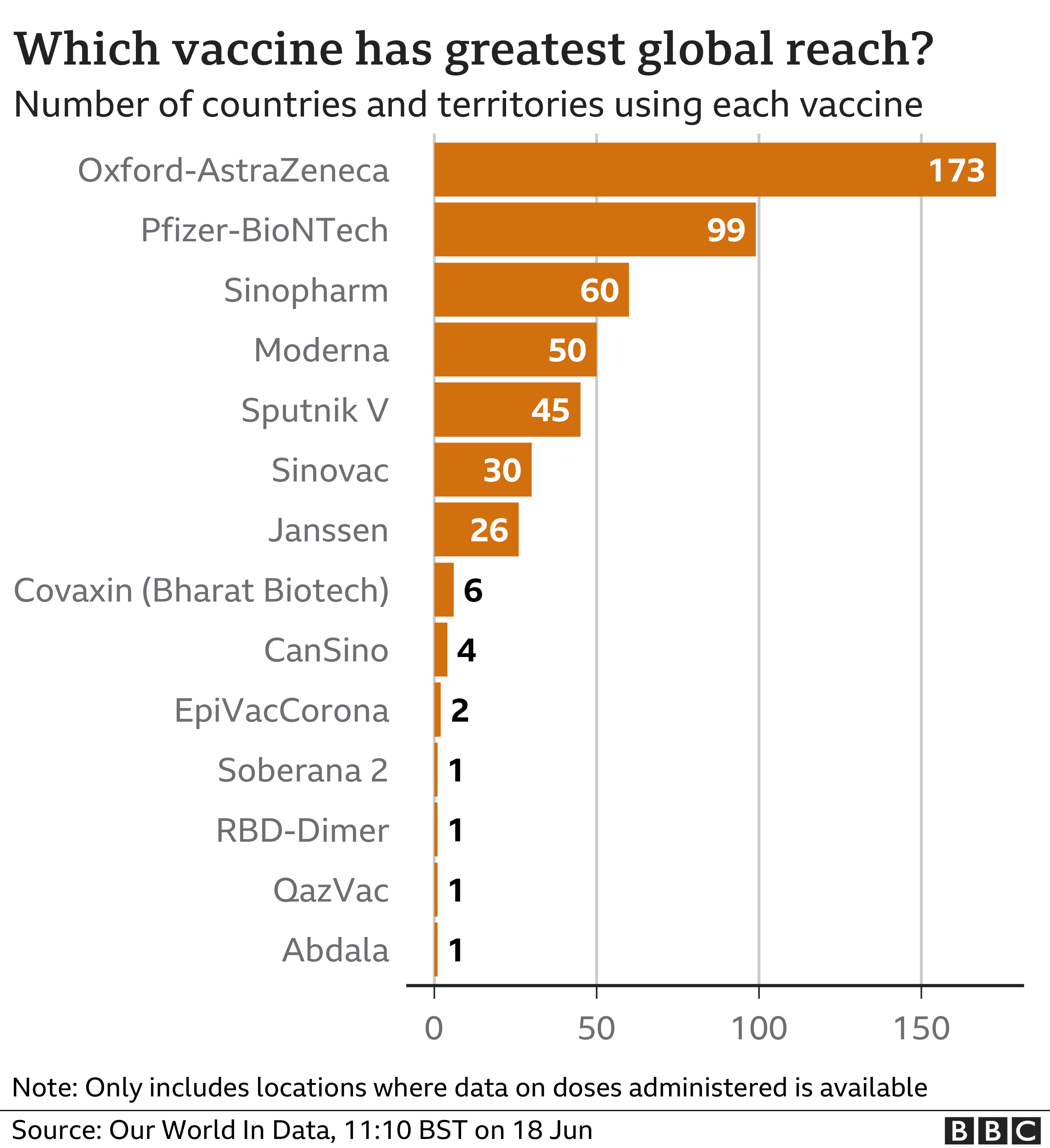Chart showing which vaccines are being used the most: Oxford-AstraZeneca top, followed by Pfizer-BioNTech. Updated 18 June.