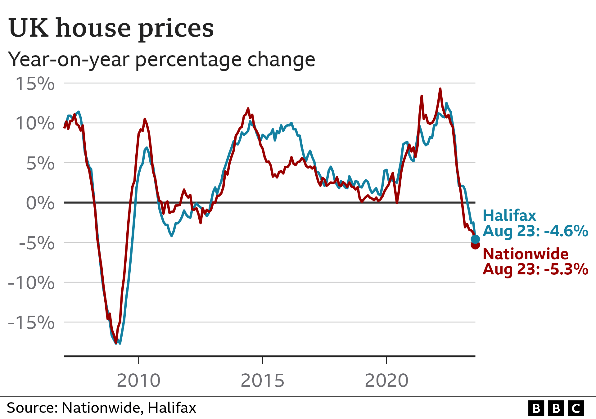 Line chart showing the year-on-year percentage change in house prices. According to Nationwide, house prices were 5.3% lower this August, while Halifax says they were 4.6% lower.