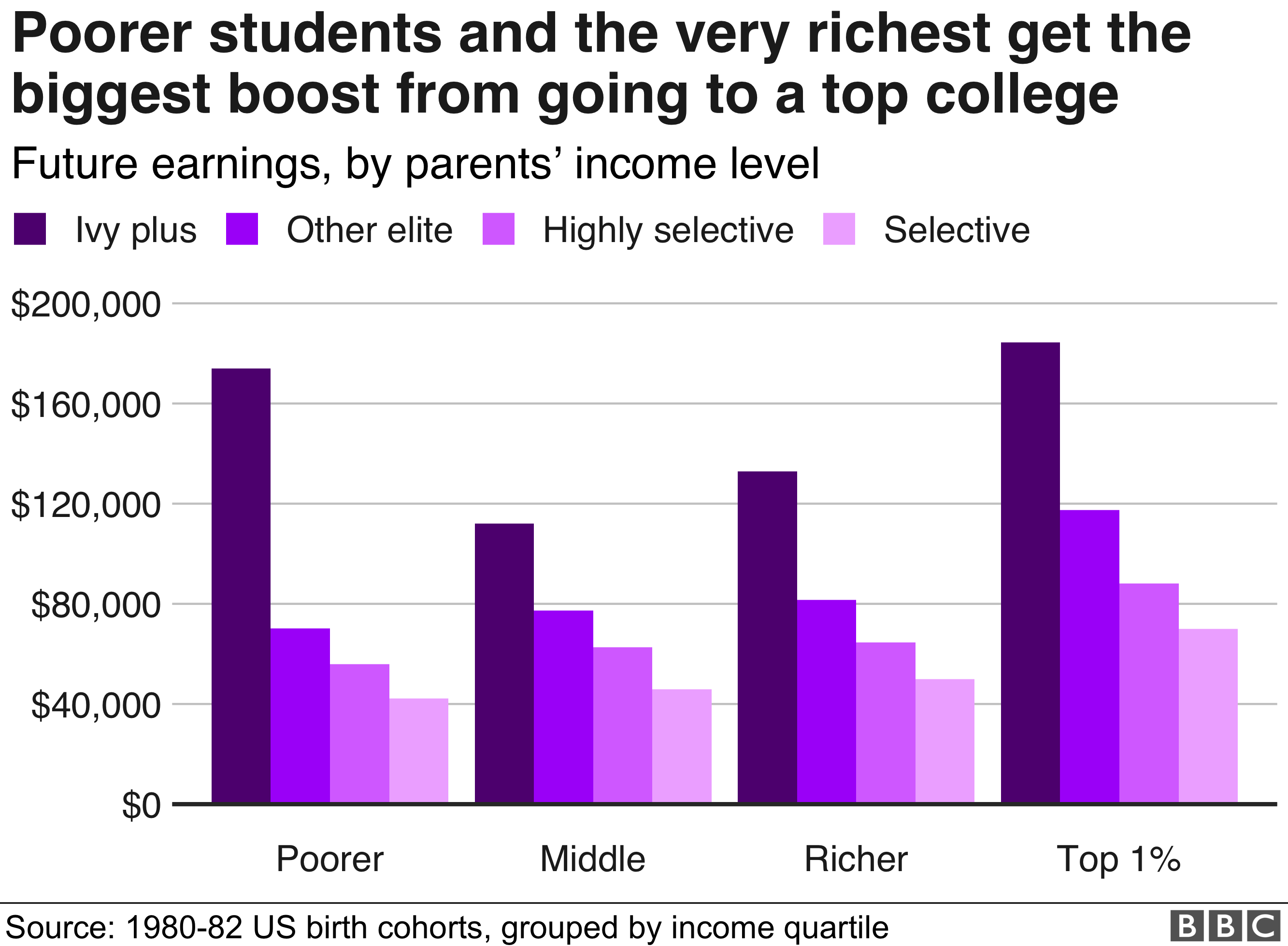 Earnings boost from going to a top college, by parents' income