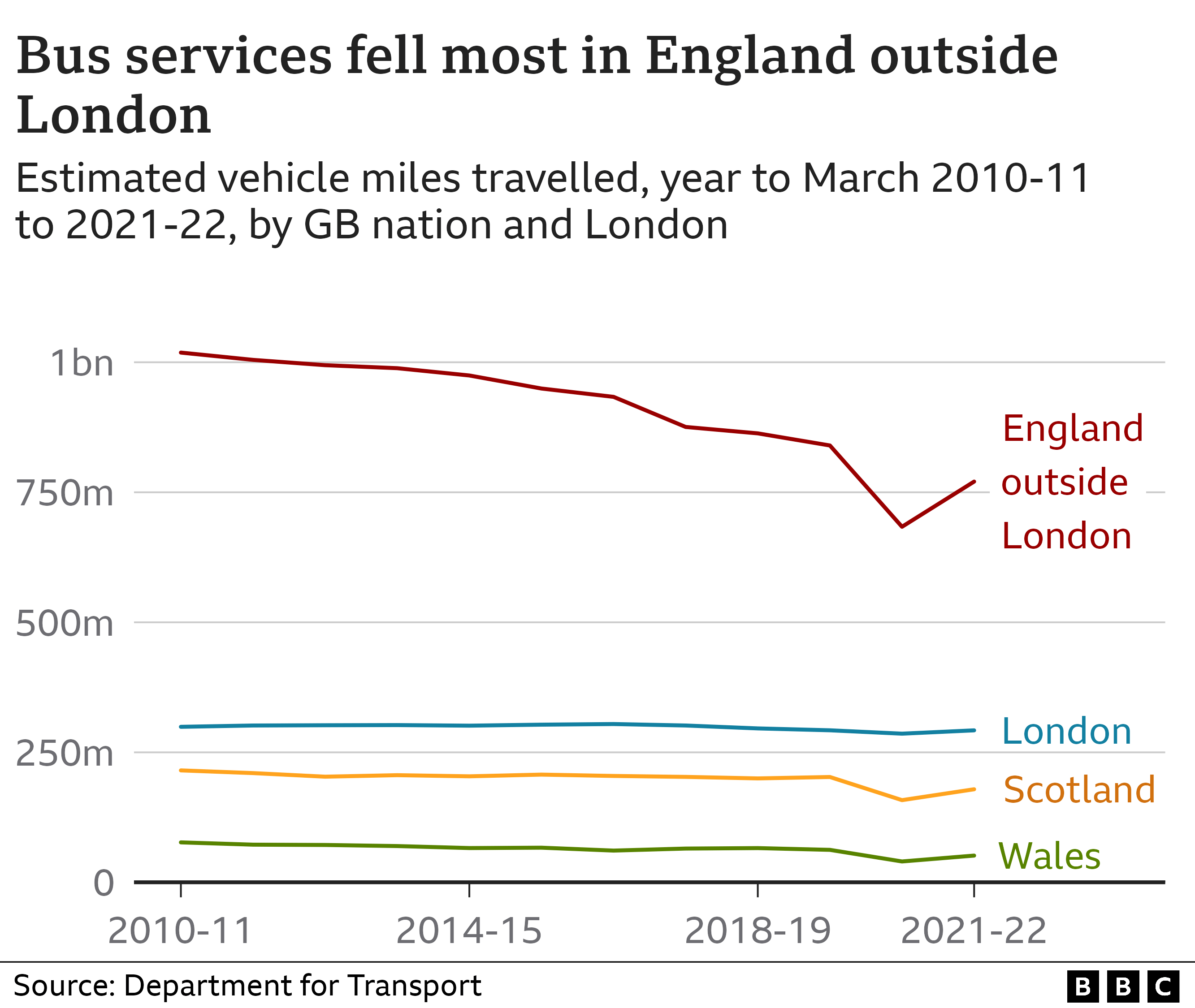 A line chart showing the estimated vehicle miles travelled by buses in England outside London, London, Wales and Scotland between March 2010 and March 2022. There is a downward trend for England outside London and a slow decline for the rest, with a brief sharp downturn in 2020 due to the pandemic, before moving back to a lower level than pre-pandemic for England outside London. In London the trend stays stable at about 300 million miles, in Wales it drops from 72 million to 50 million, Scotland it drops from 220 million to 179 million and in England outside London it drops from just over a billion miles to 770 million
