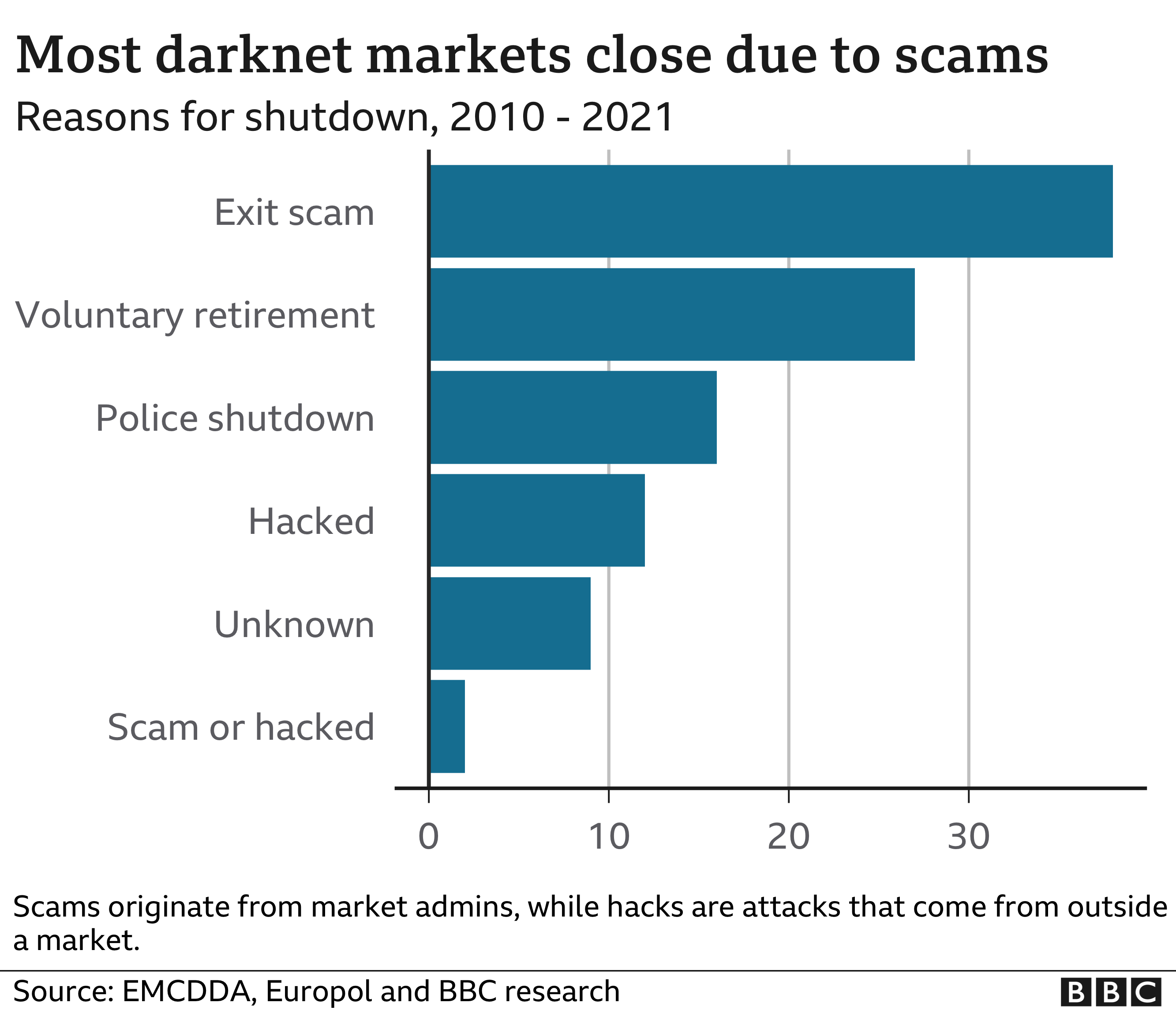 Chart showing that most darknet markets close due to scams, followed by voluntary retirement and police crackdowns.
