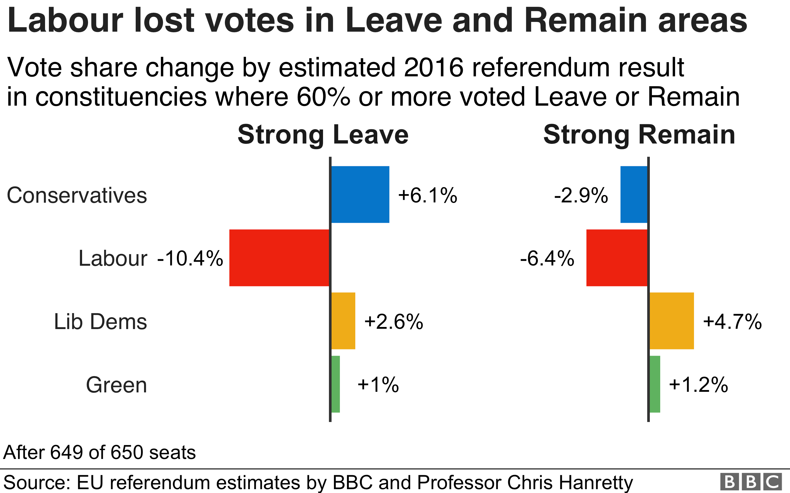 How the parties' share changed in strong Leave and strong Remain areas.