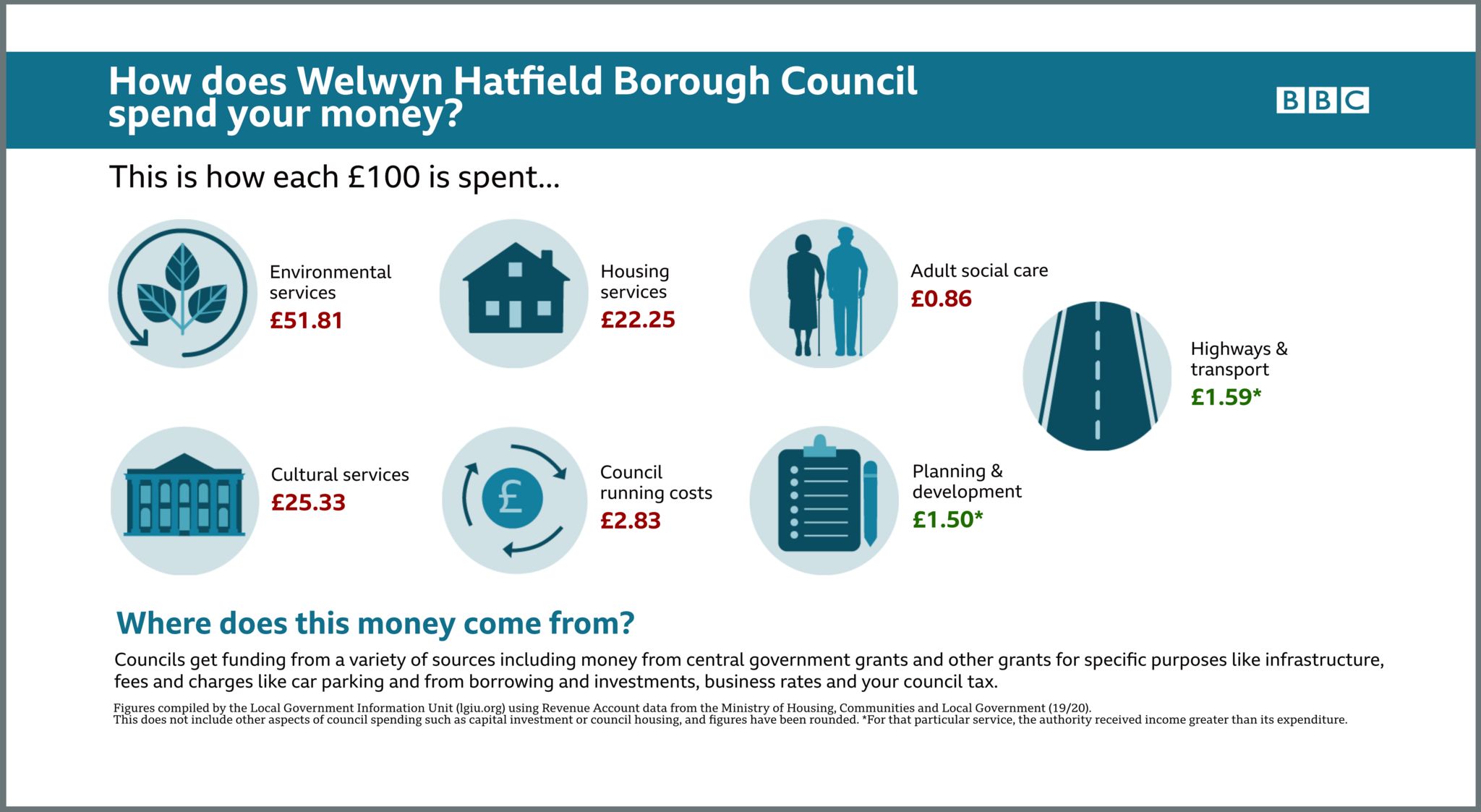 Welwyn Hatfield Borough Council