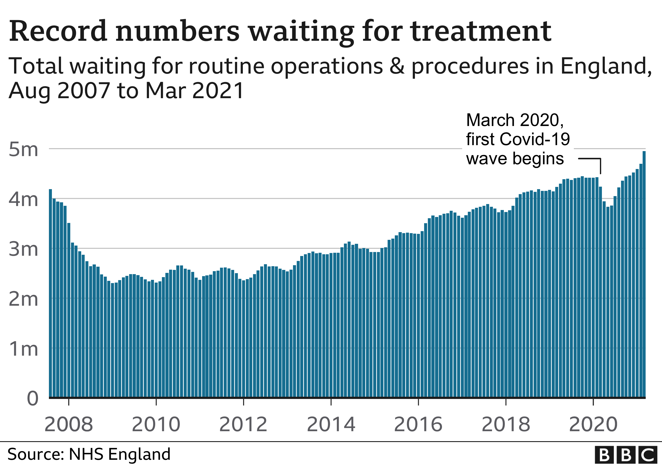 Total numbers on waiting list