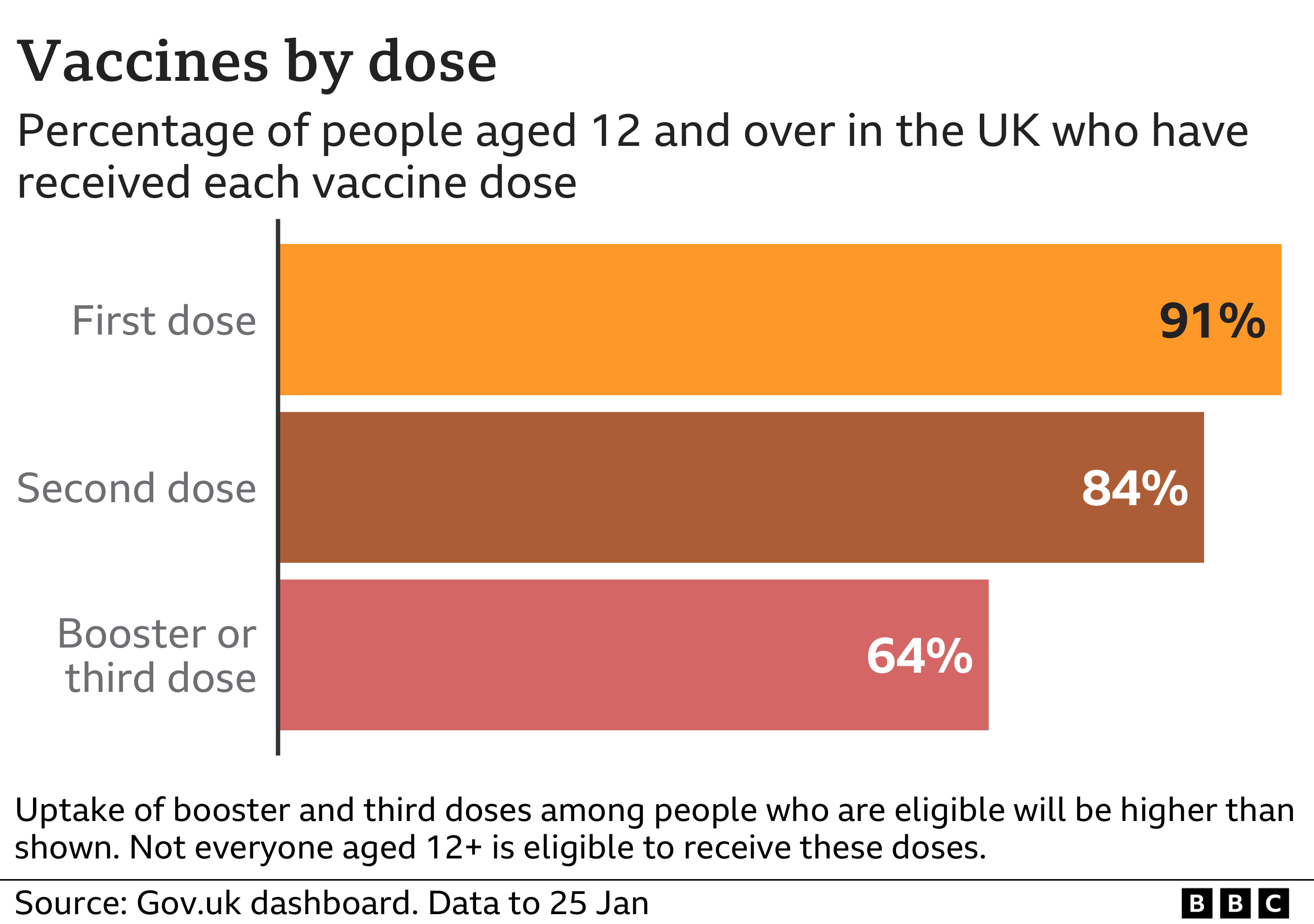 Chart showing the percentage of people who have received first, second and third doses of a Covid vaccine in the UK