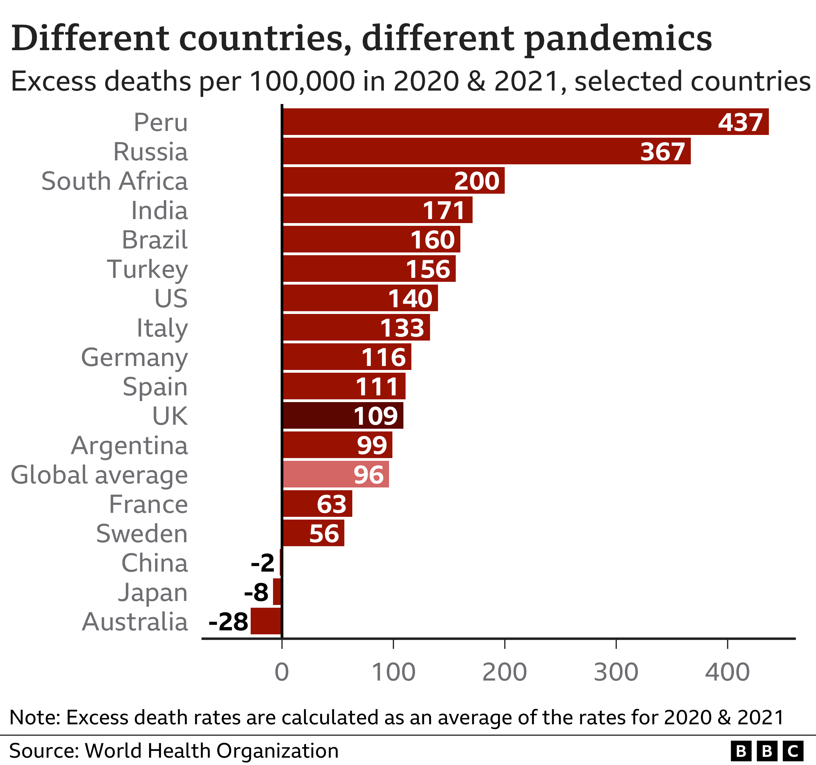 График, показывающий уровень избыточной смертности по странам на основе оценок ВОЗ, с Перу на первом месте с 437, Россией с 367 и Южной Африкой с 200. Среднее глобальное значение составляет 96, а Китай, Япония и Австралия показывают отрицательную избыточную смертность