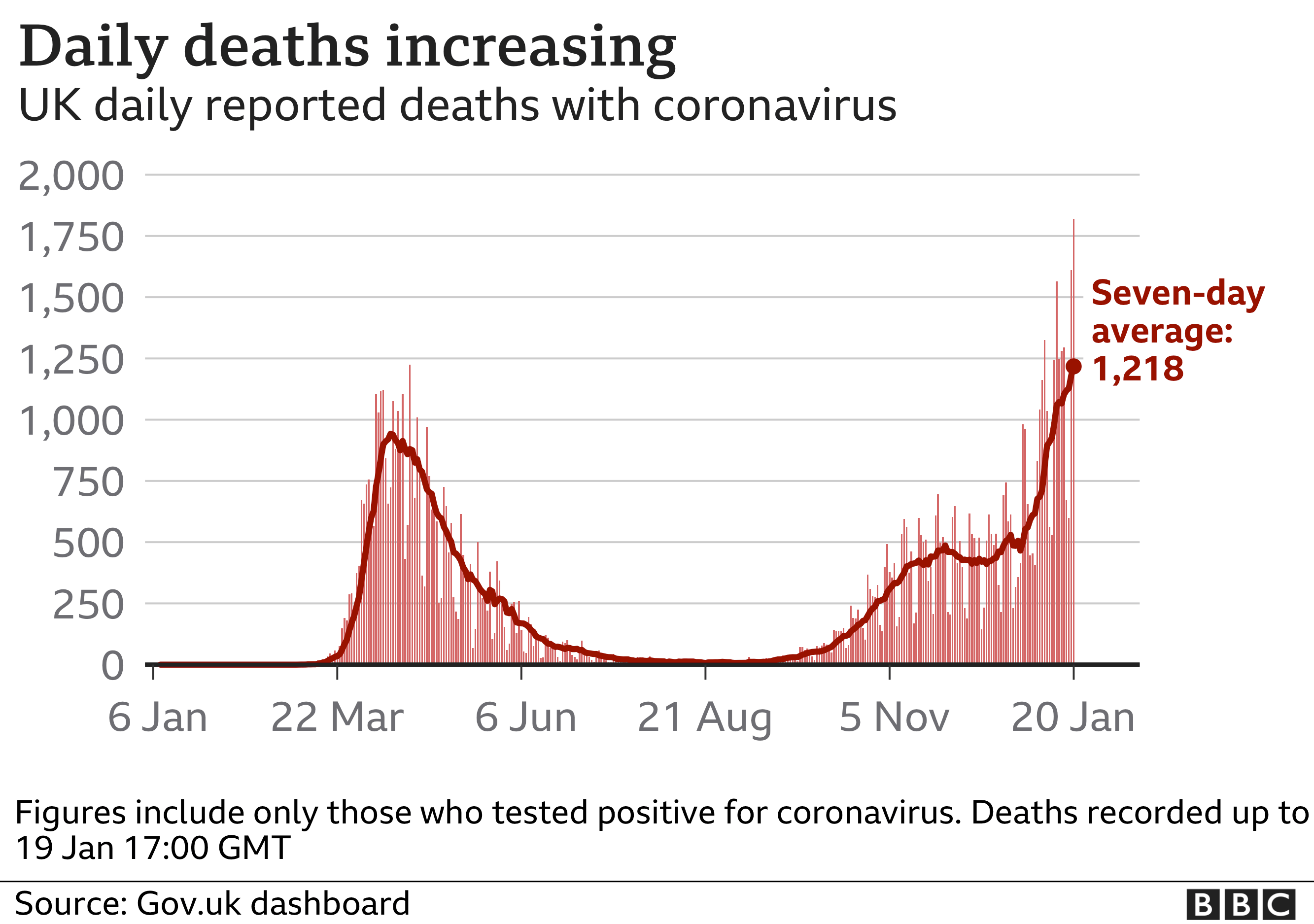 Graph showing number of daily deaths reported in the UK