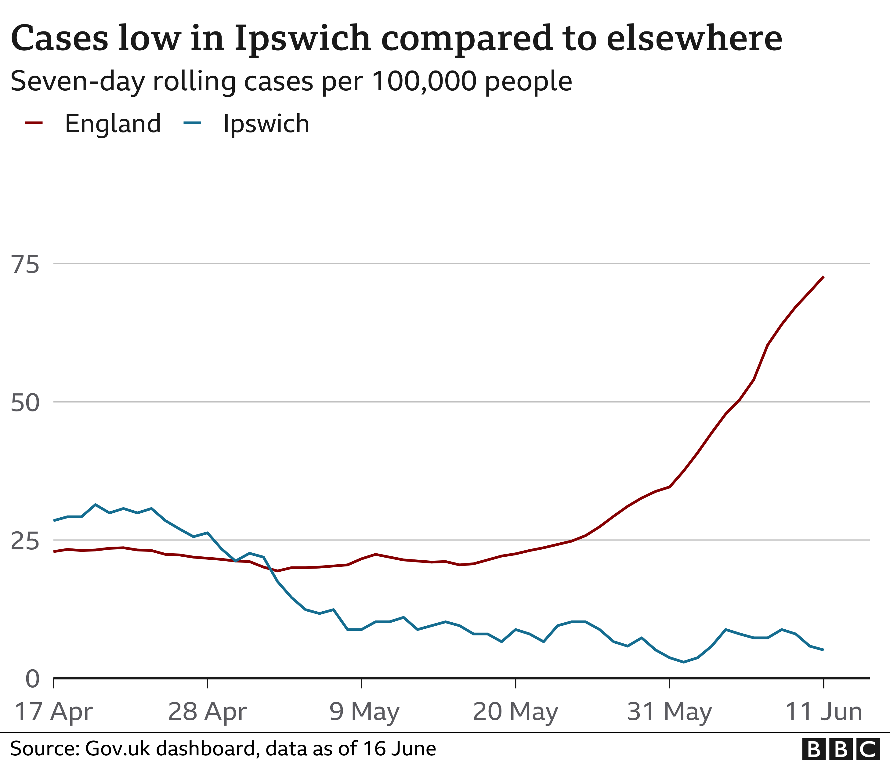 Ipswich 'It's surprising we have the lowest Covid rate' BBC News