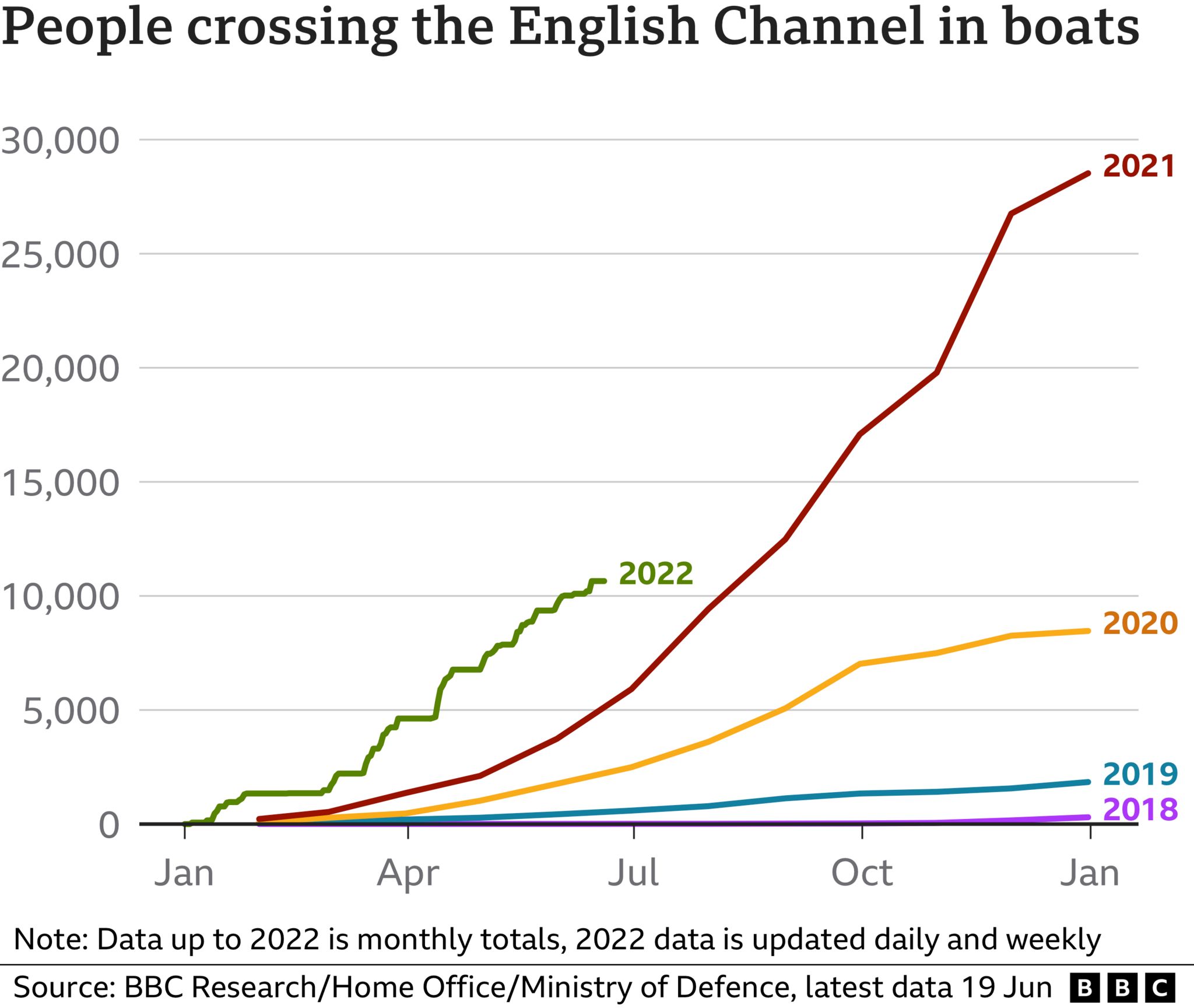 chart showing the number of people crossing the Channel in small boats per year
