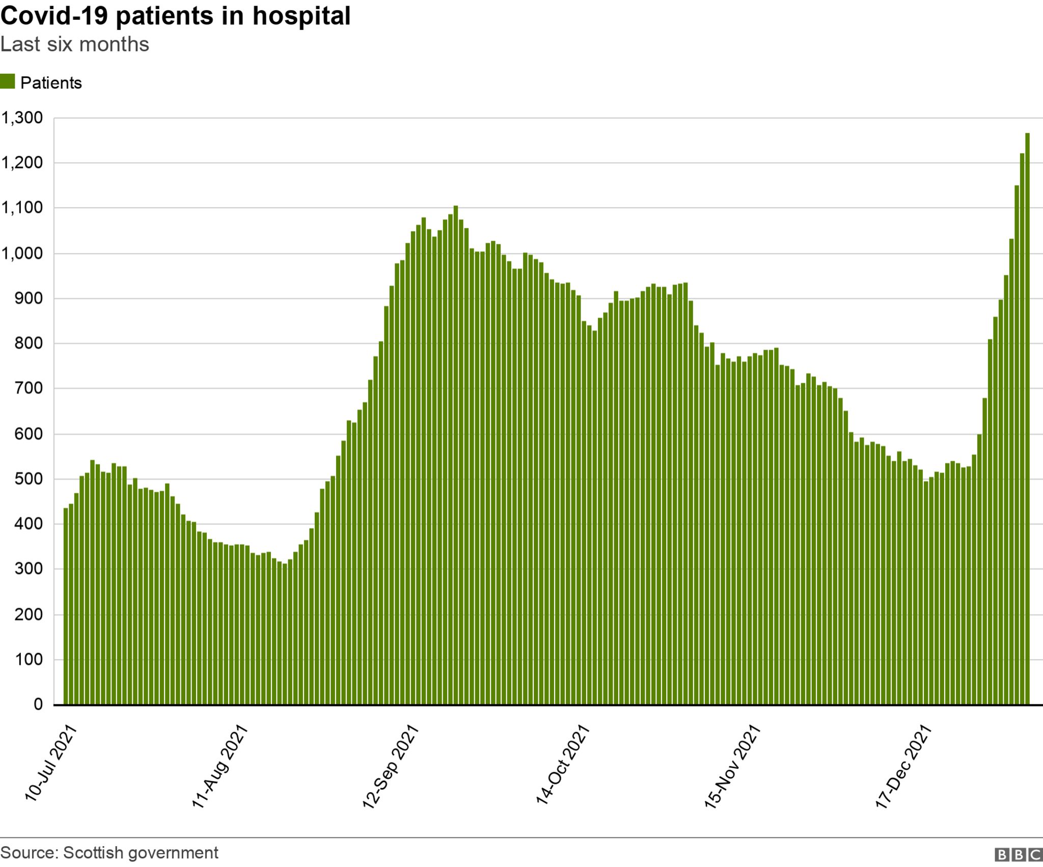 Patients with covid in hospital 060122