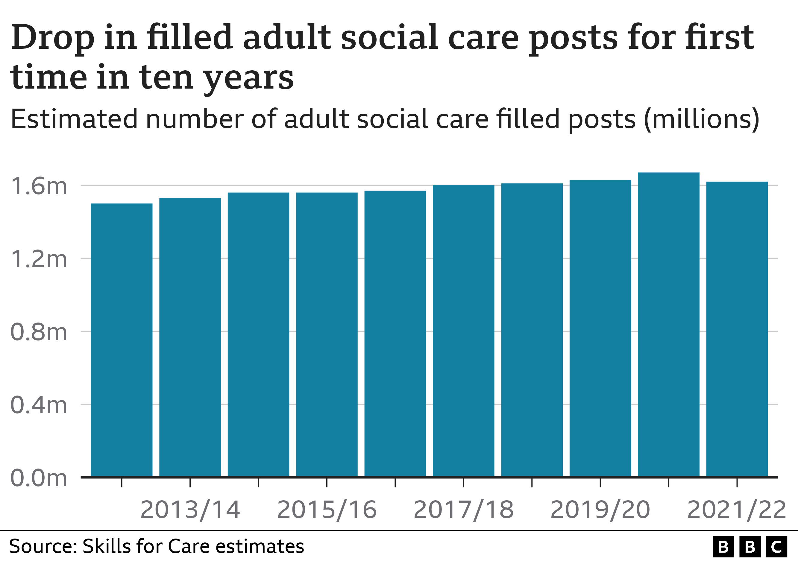 Bar chart showing drop in filled adult social care jobs