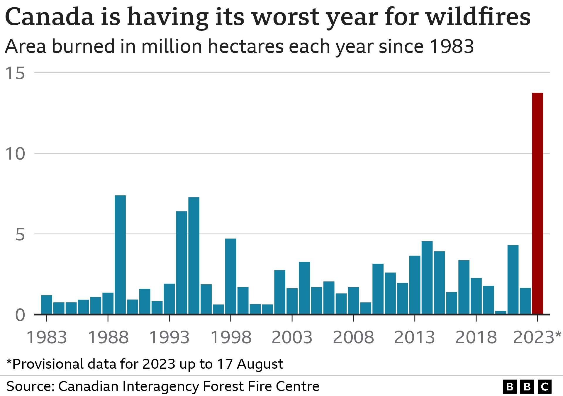 Chart showing 2023 wildfire v previous years