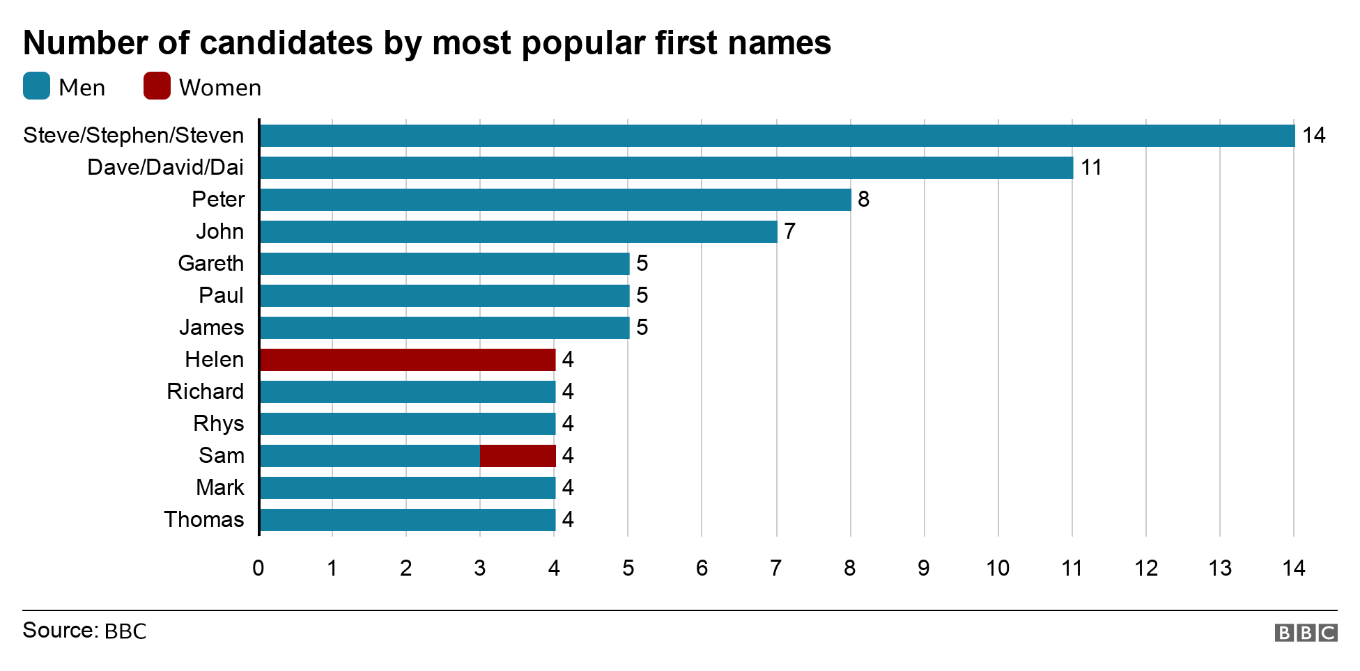 Graphic showing the number of candidates by most popular first names