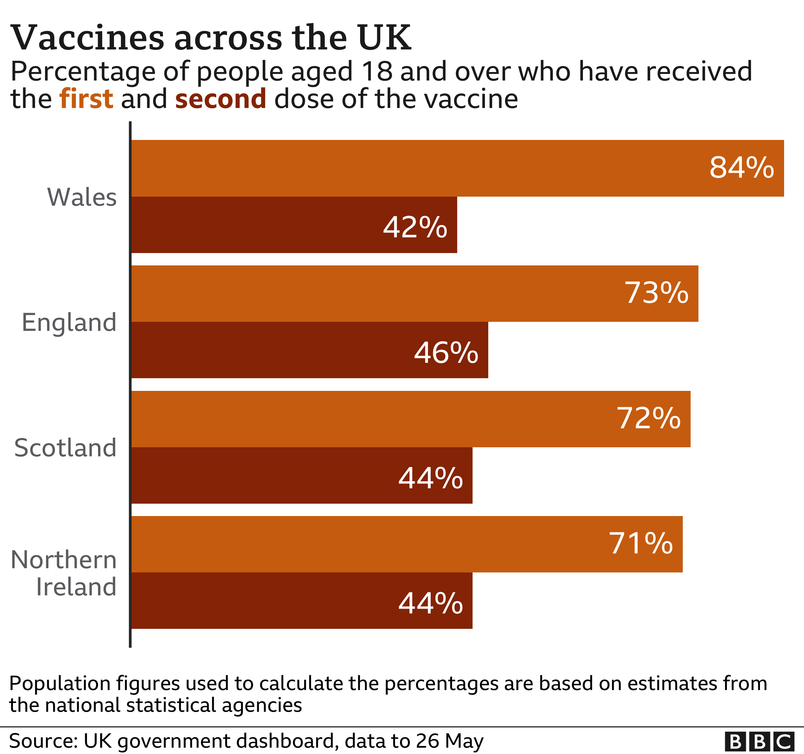 Chart of vaccine take up by UK nation - 84% of those aged 18 and over in Wales have had at least one dose, compared with 71% in Northern Ireland