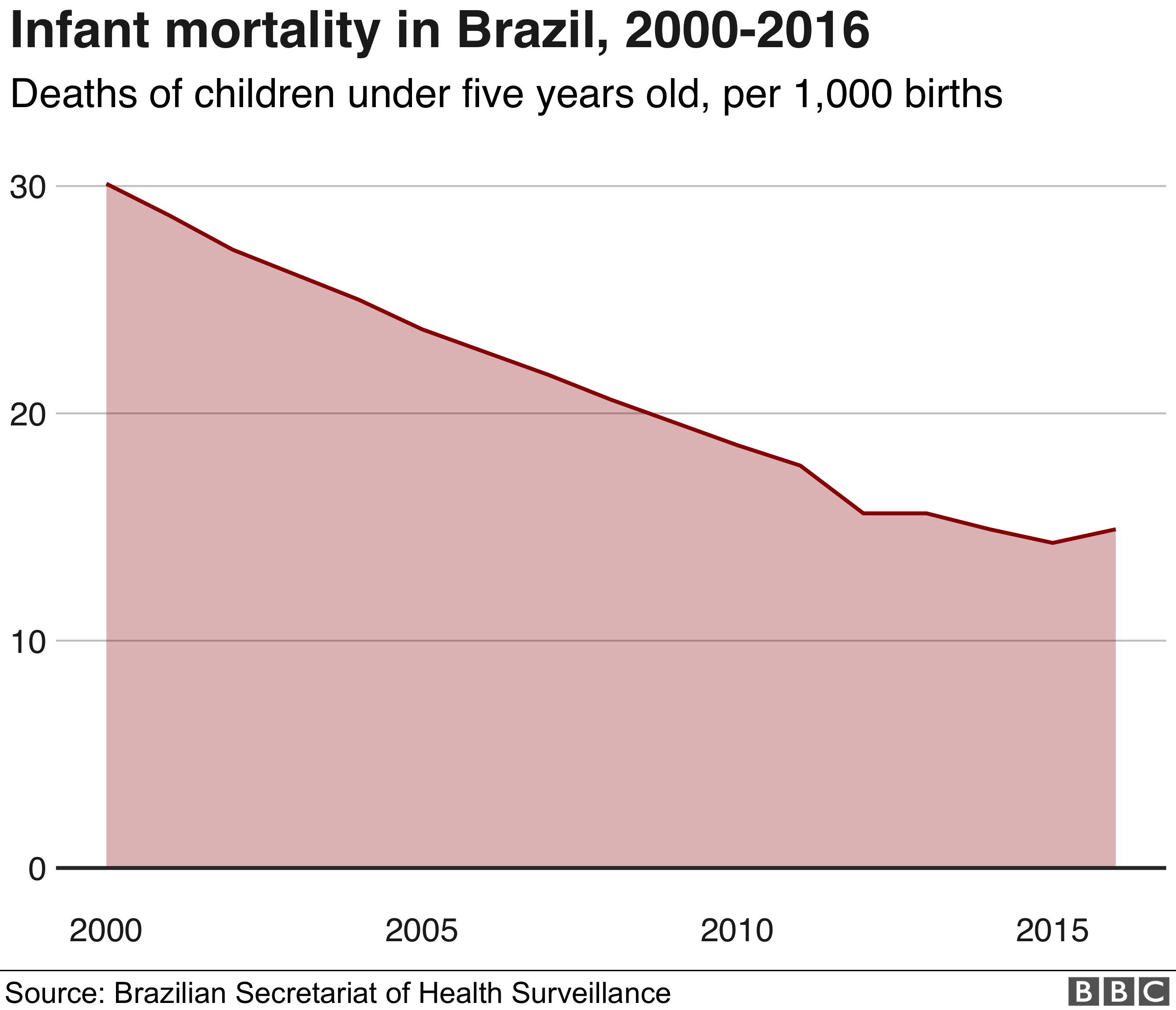 Chart showing falling infant mortality with a recent small uptick