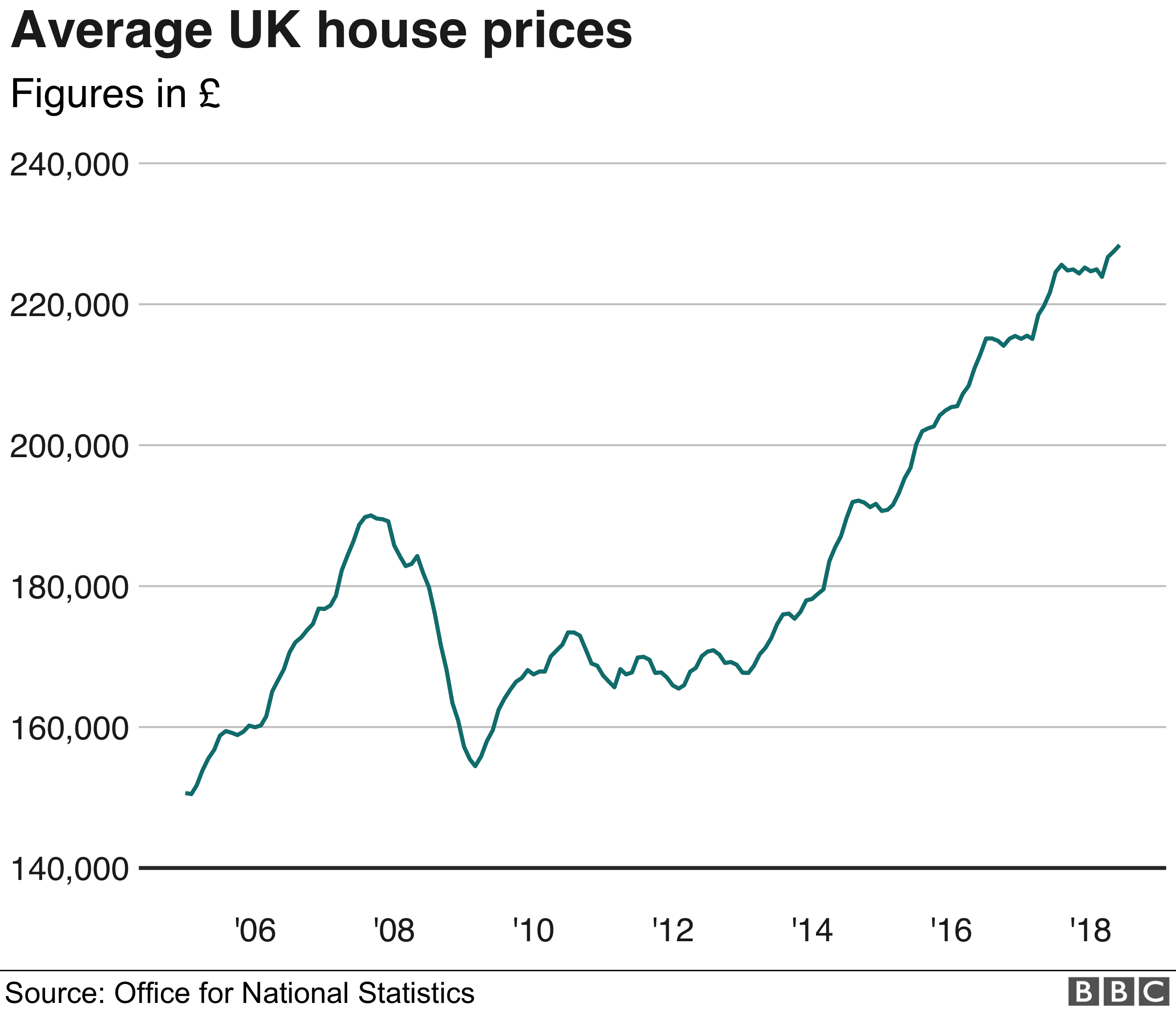 House price chart