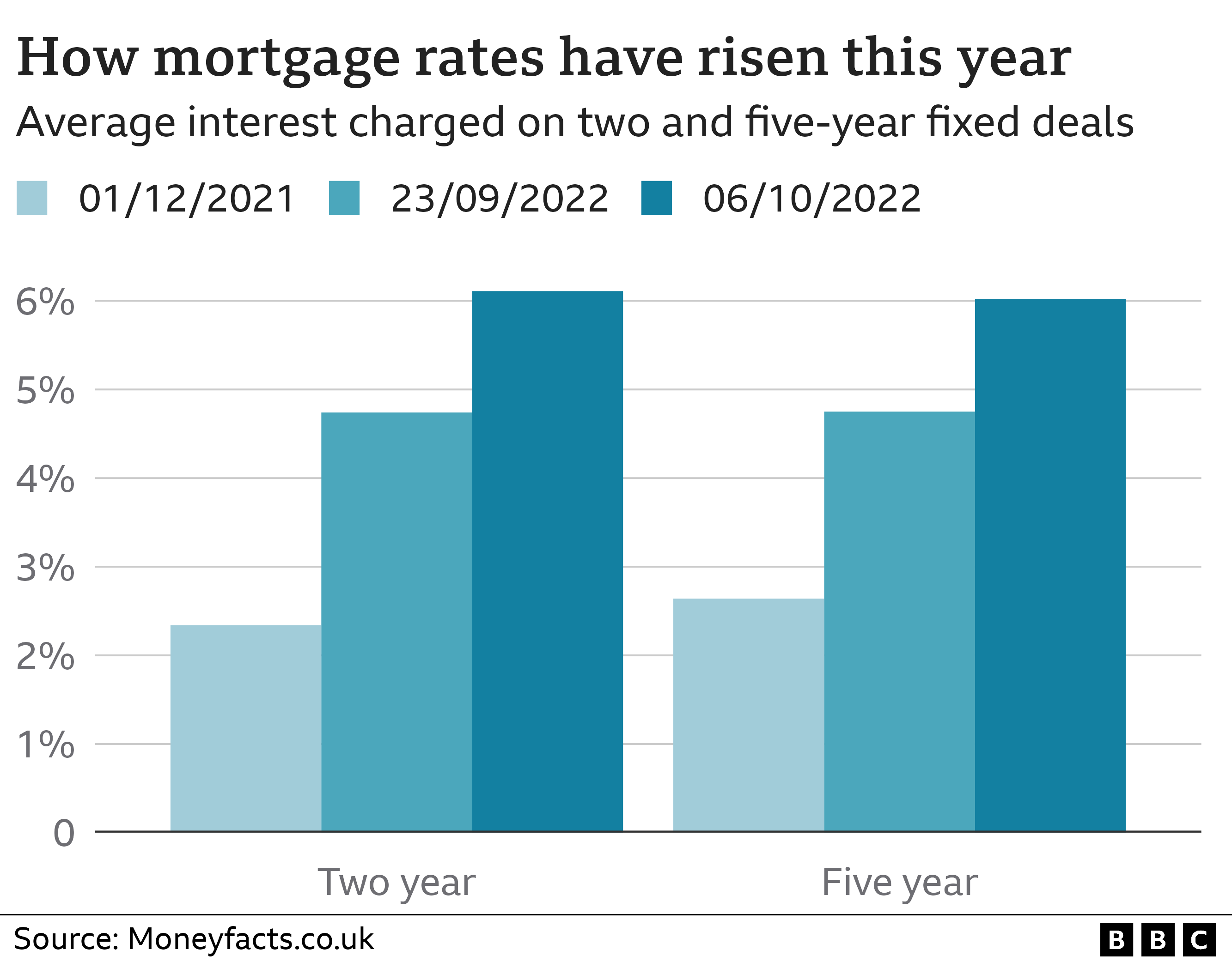 Graphic showing average rates for two and five-year fixed rate mortgages