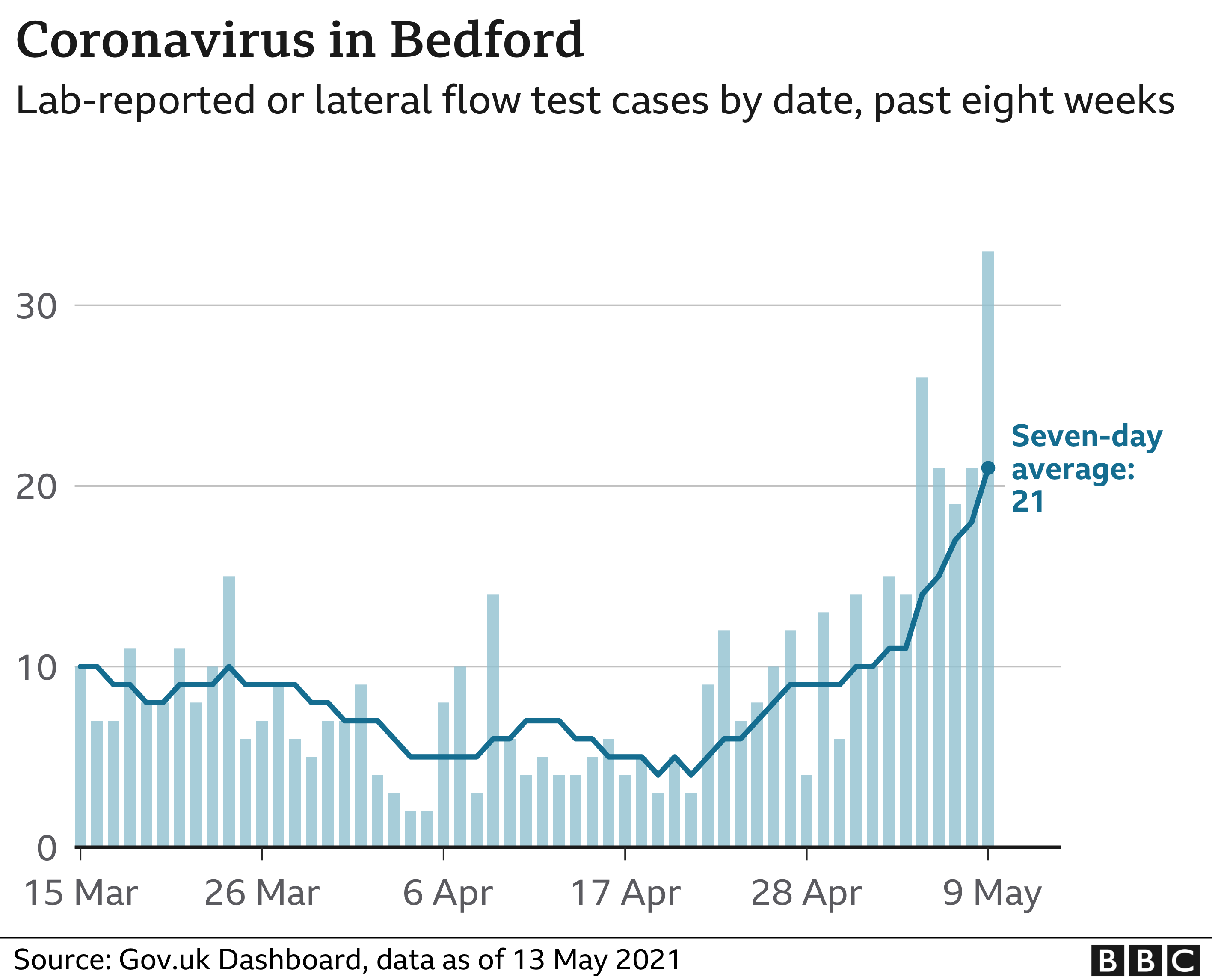 Graphique montrant les taux de coronavirus à Bedford