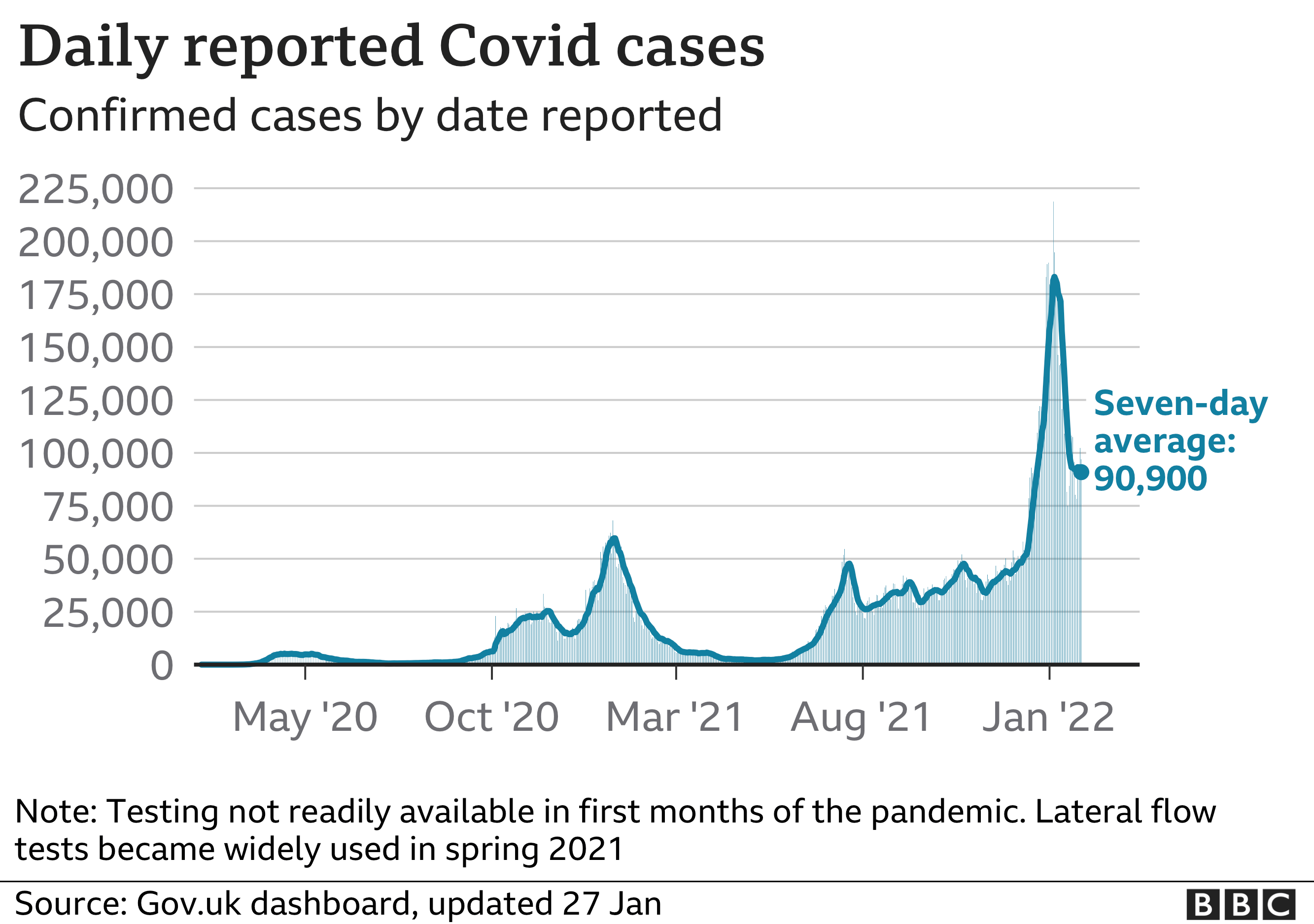 Chart showing that the number of daily cases. Updated 27 Jan.
